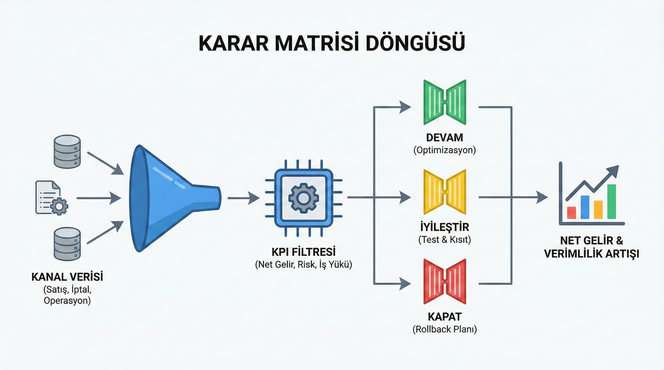 KPI karar matrisi aksiyon döngüsünü otel bağlamında özetleyen görsel