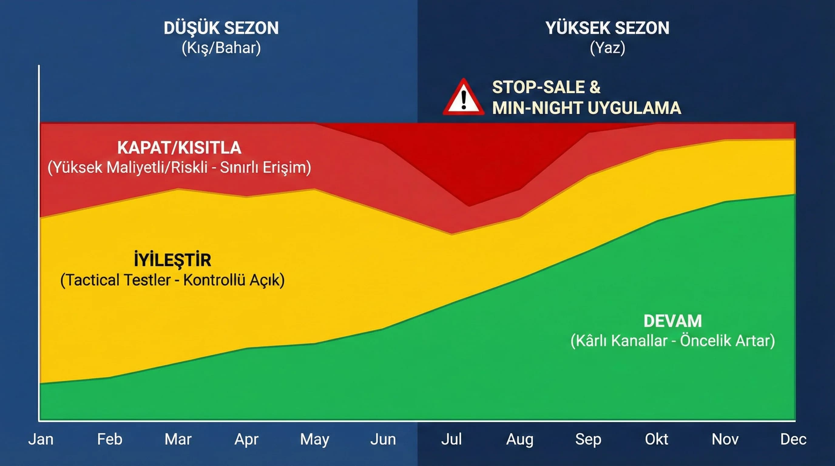 Yüksek ve düşük sezonda kanal öncelik değişimini gösteren grafik görseli