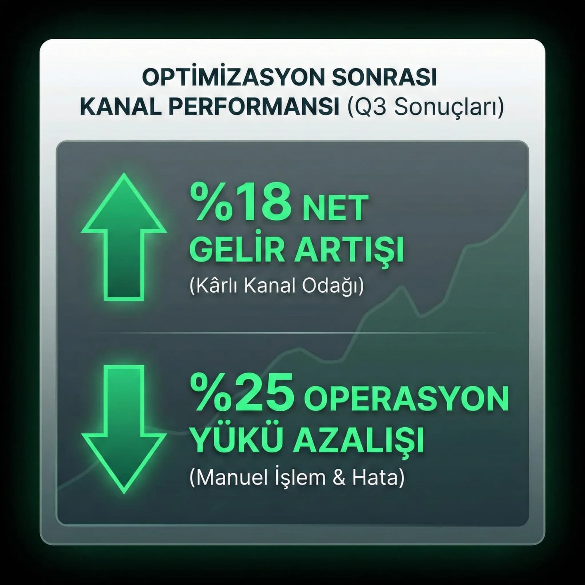 Net gelir iptal ve operasyon yükü KPI’larını tek kartta gösteren skor kartı