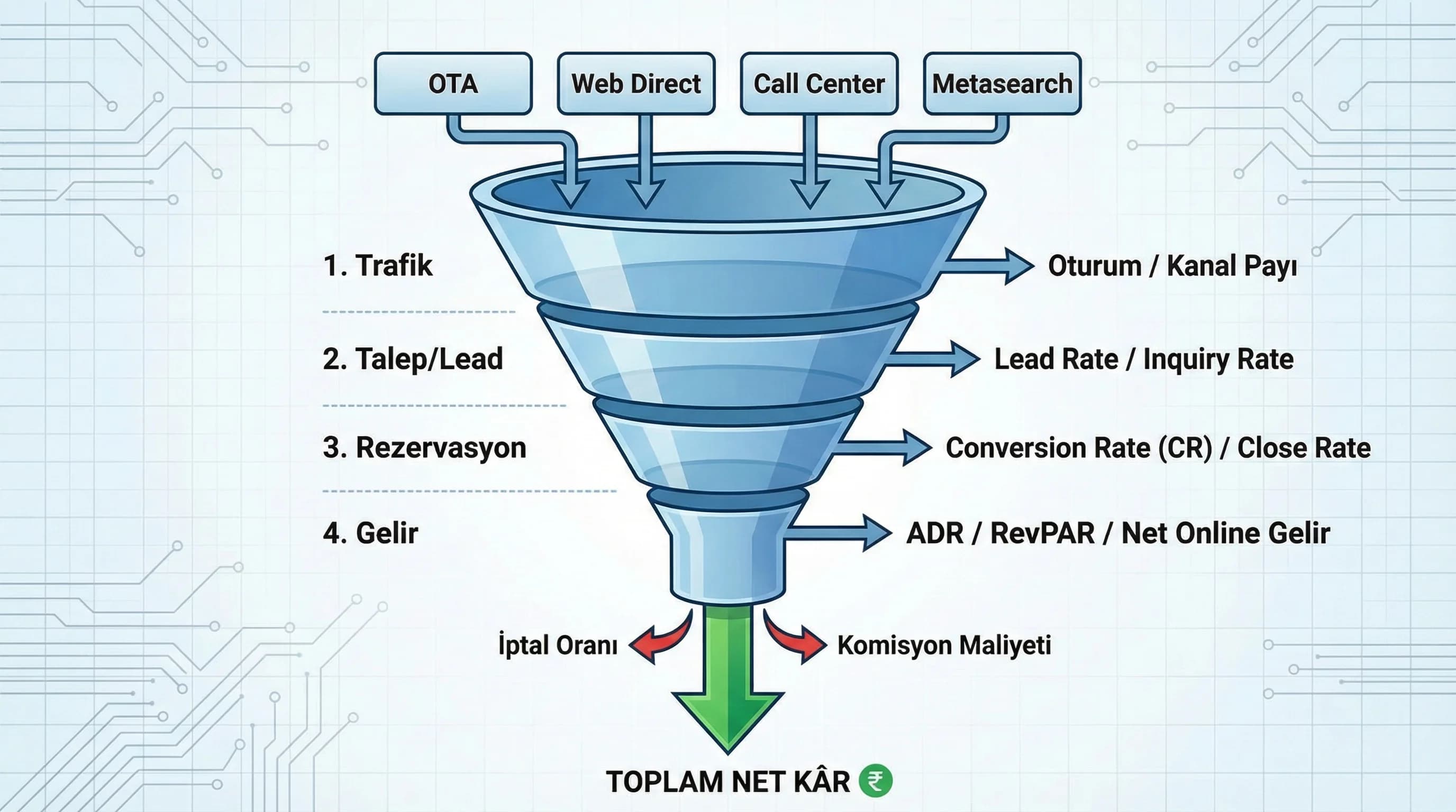 Satış hunisi diyagramı, kanal-kpi ilişkisiyle otel performans yönetimi
