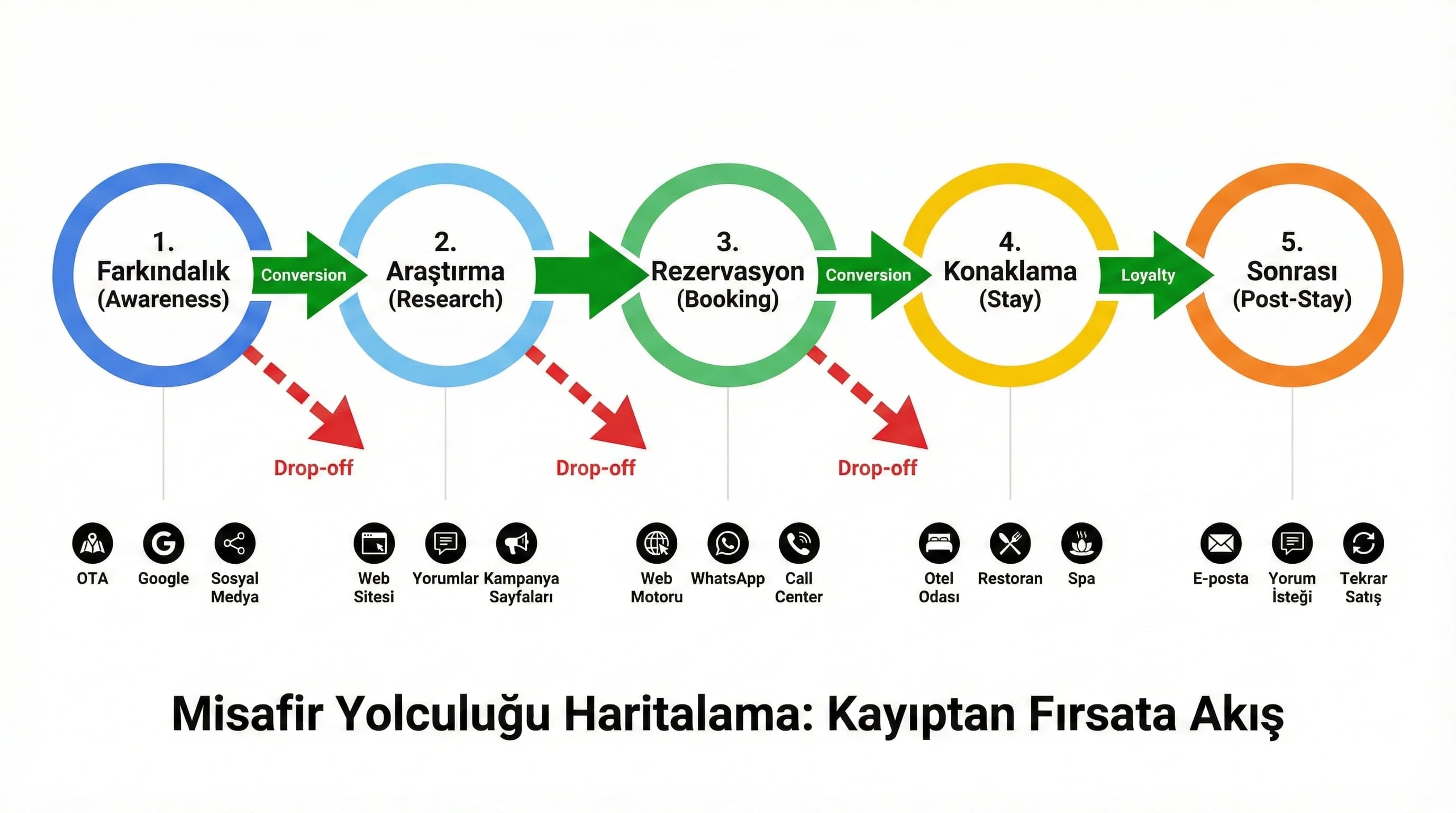 Journey haritası bağlamı, farkındalık araştırma rezervasyon akışını görselleştirme