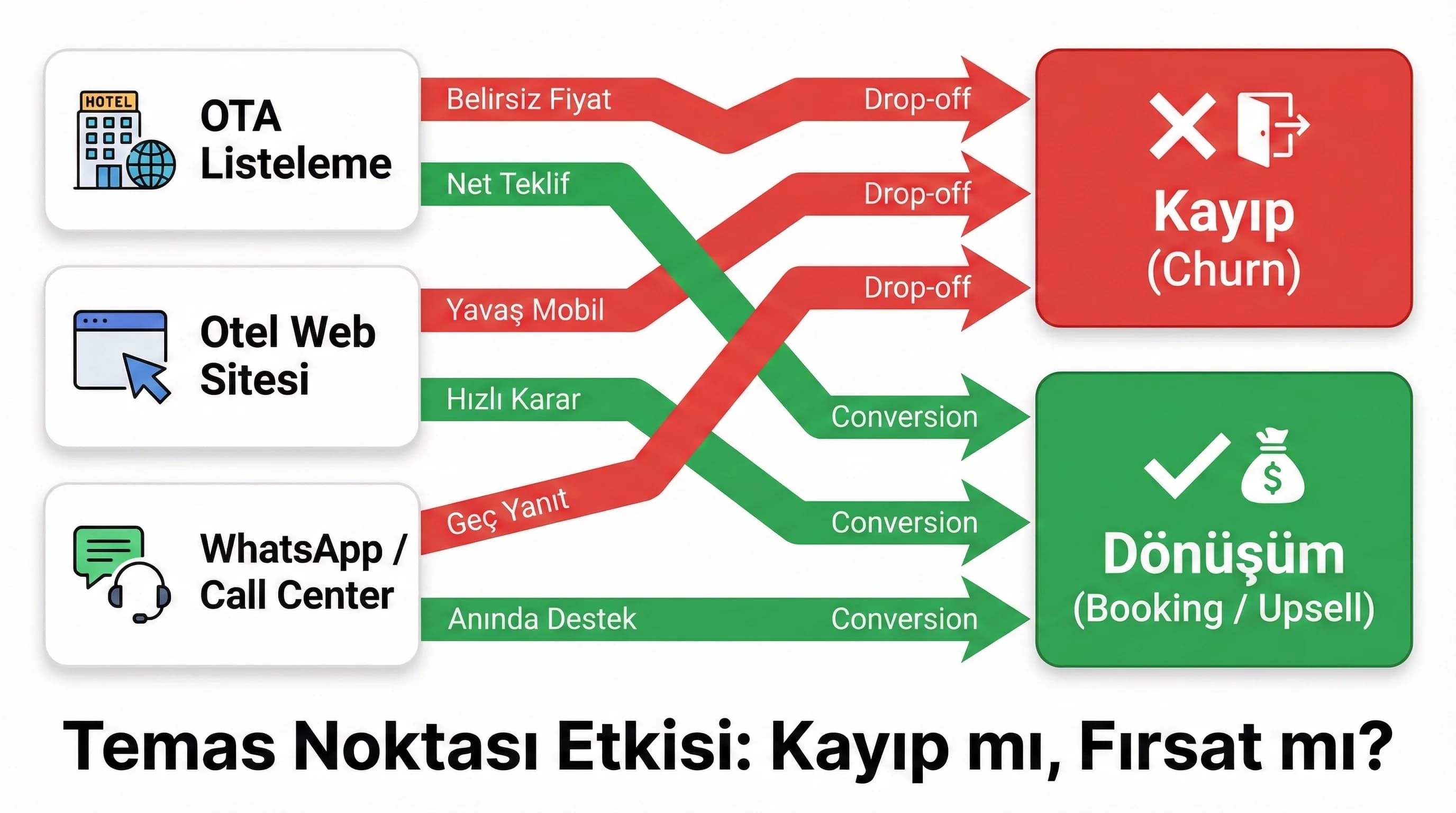 Misafir yolculuğu diyagramı, touchpointlerin dönüşüm ve drop-off etkisi