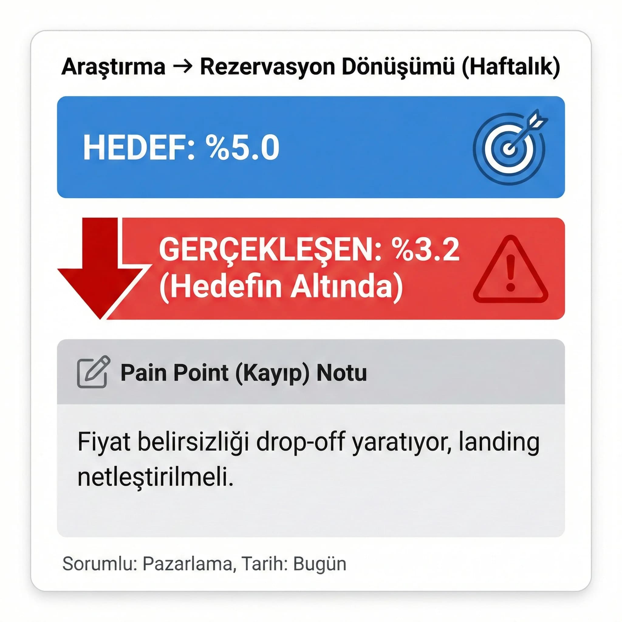 Aşama bazlı KPI kartı, kayıp ve fırsat noktalarını hızlı özetleme