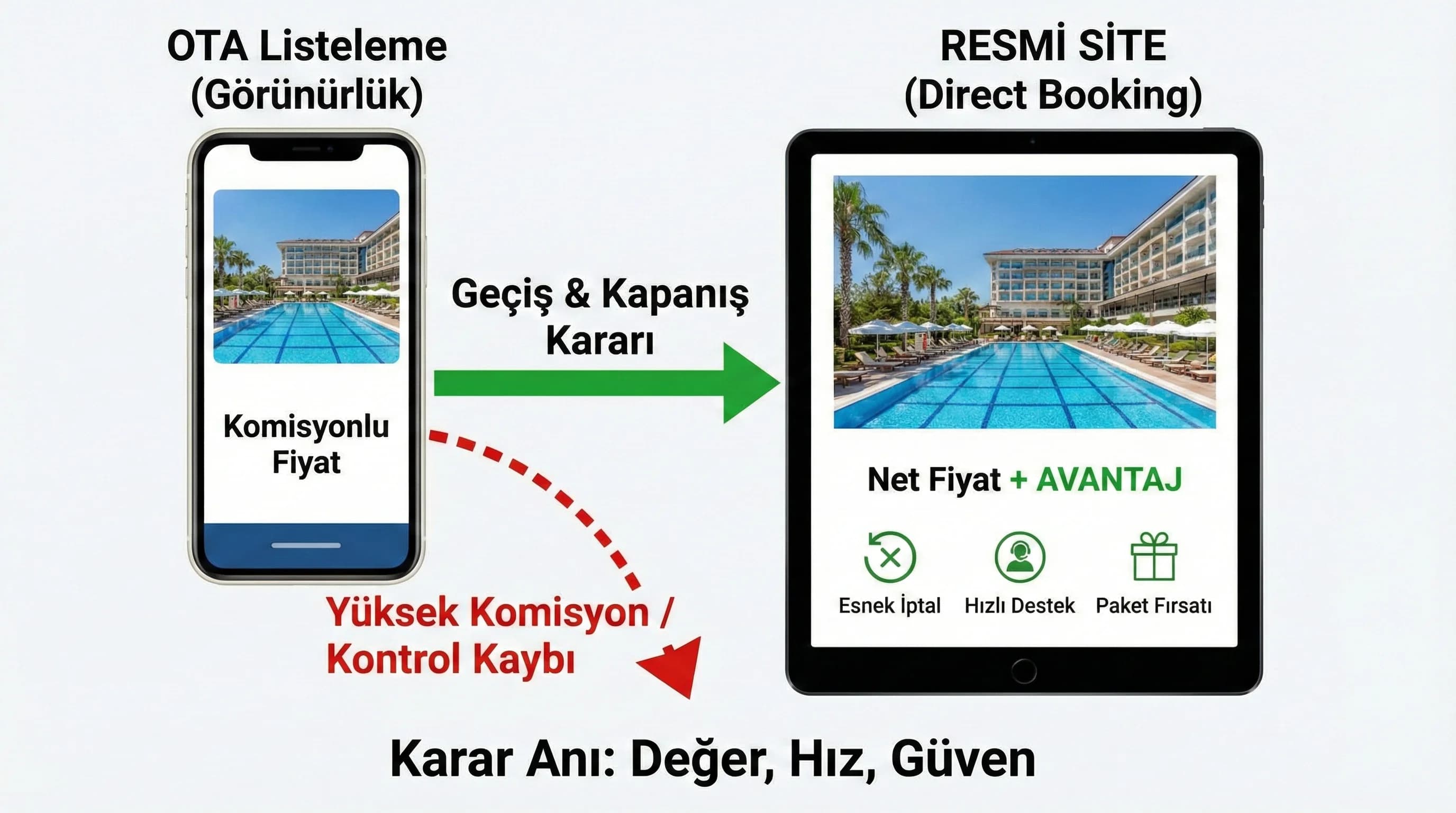 OTA’dan resmi siteye geçiş, otel rezervasyon karar anını netleştirme