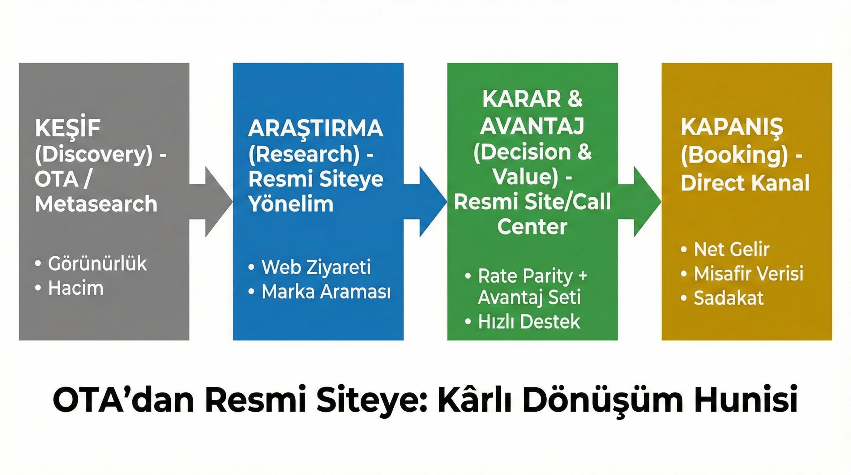 Direct booking funnel şeması, OTA görünürlüğünden resmi satış kapanışına akış