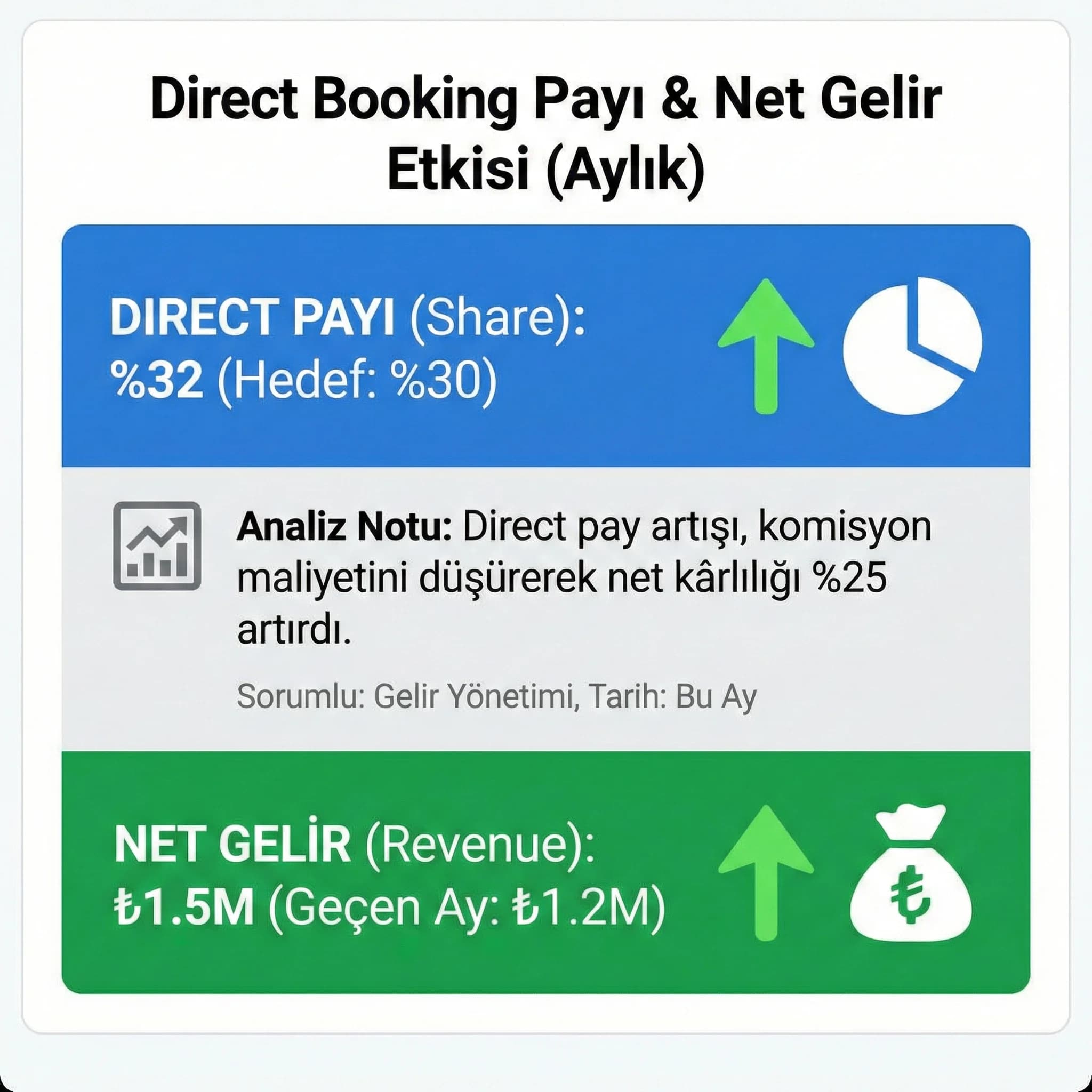 Direct pay ve net gelir KPI kartı, otel kanal karması etkisini hızlı özetleme