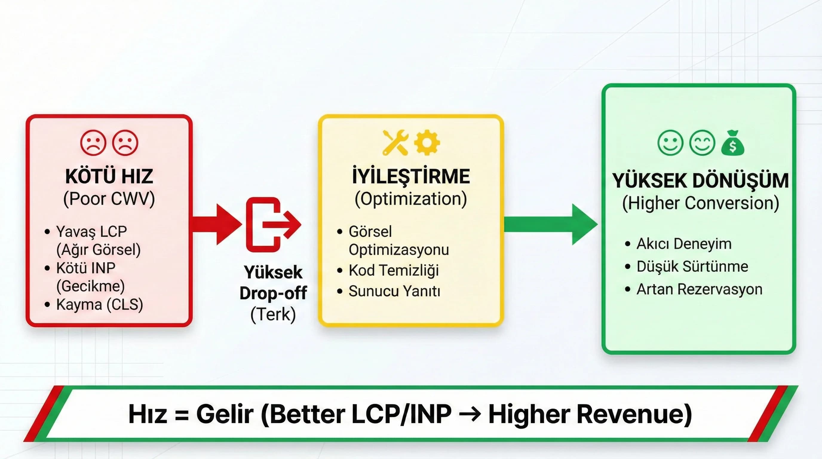 Core Web Vitals ve mobil dönüşüm ilişkisi, LCP INP iyileştirme etkisi