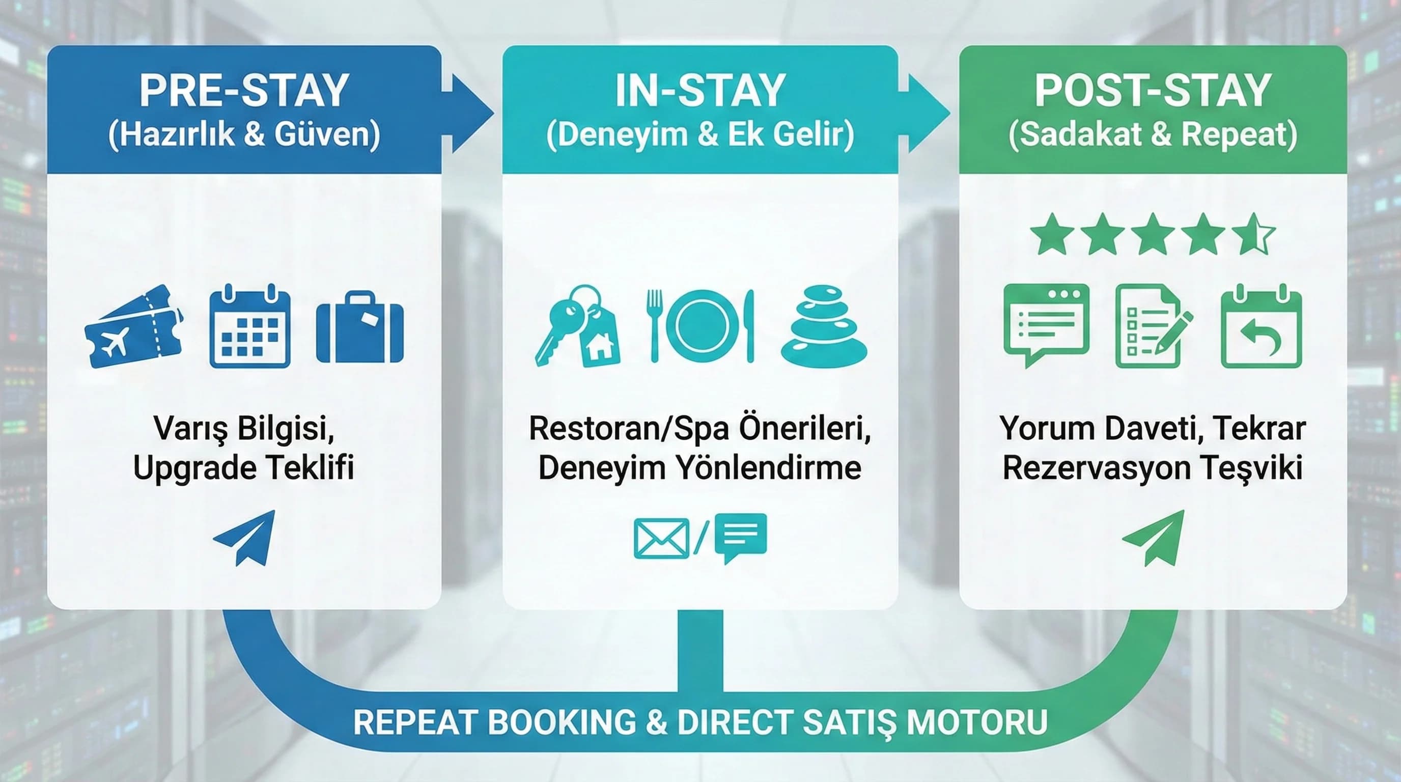 Pre in post-stay akış yapısı, misafir döngüsü otomasyonunu bağlama