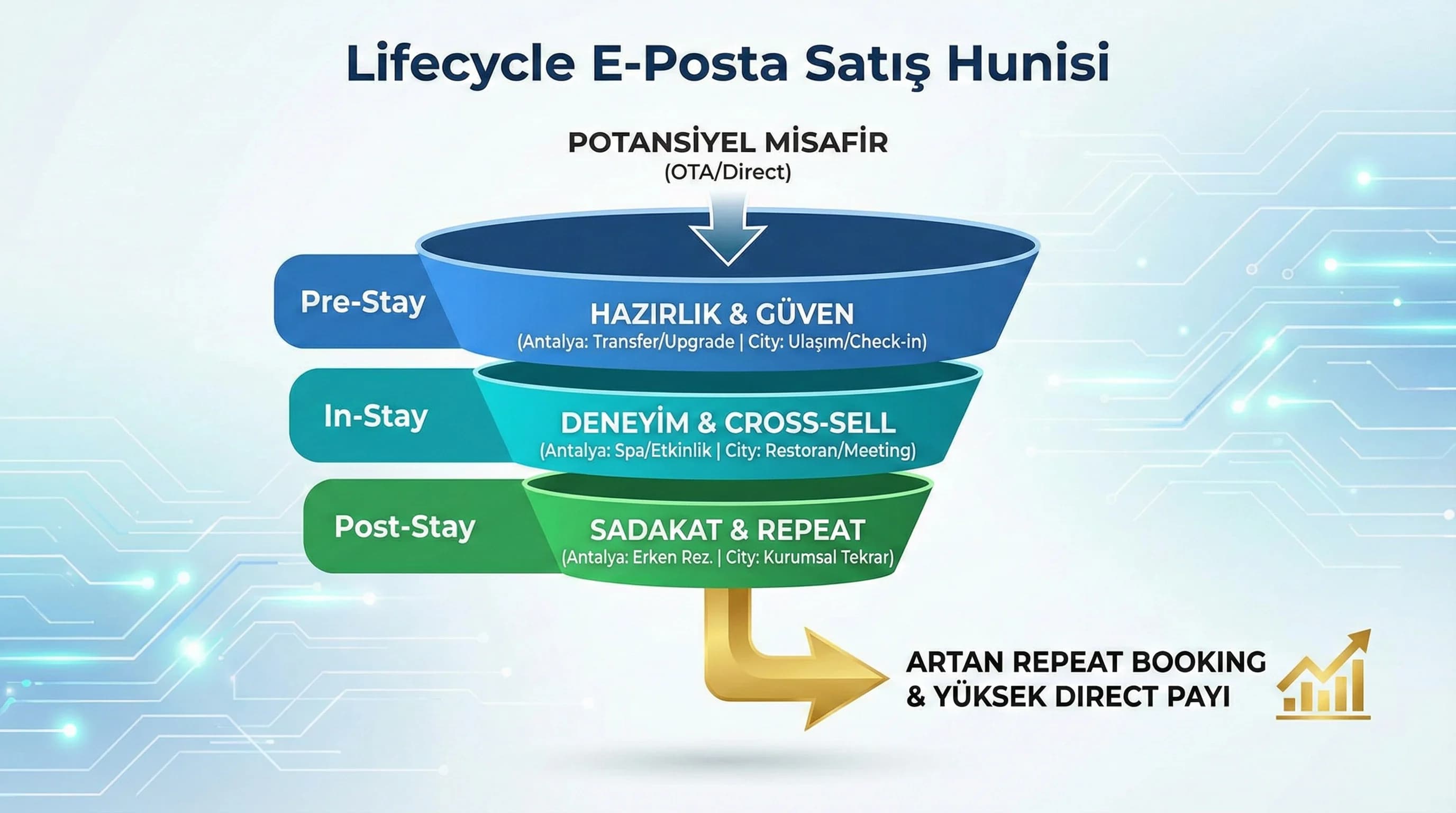 Lifecycle e-posta akış diyagramı, pre in post-stay dönüşüm yolculuğu