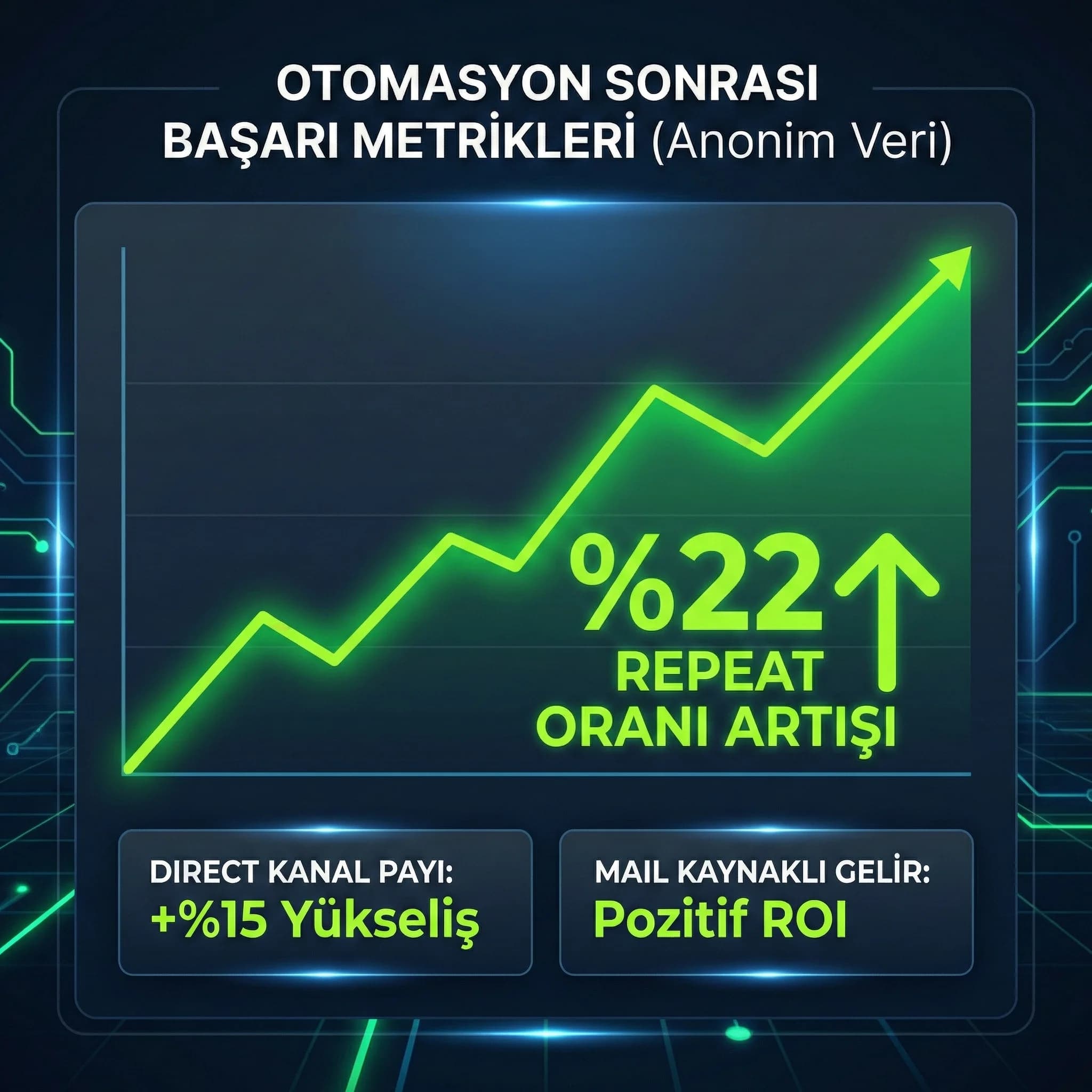 Repeat booking KPI kartı, otomasyon sonrası artışı görselleştirme
