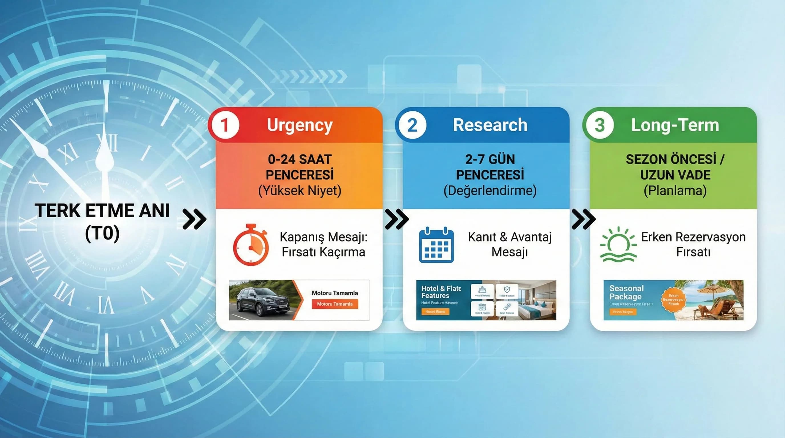 Remarketing funnel diyagramı, segment zamanlama ve dönüşüm akışı