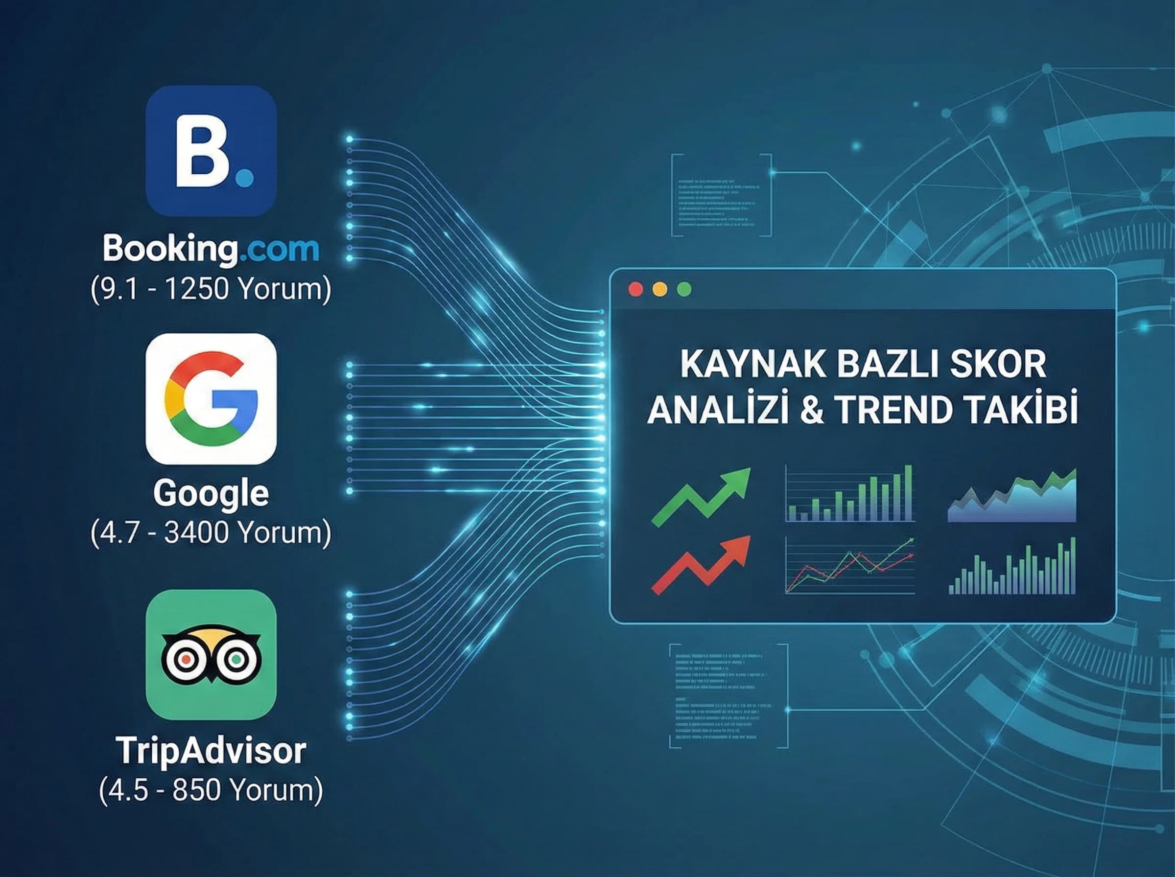 OTA ve Google skor takibi, kaynak bazlı puan analizini ayırma
