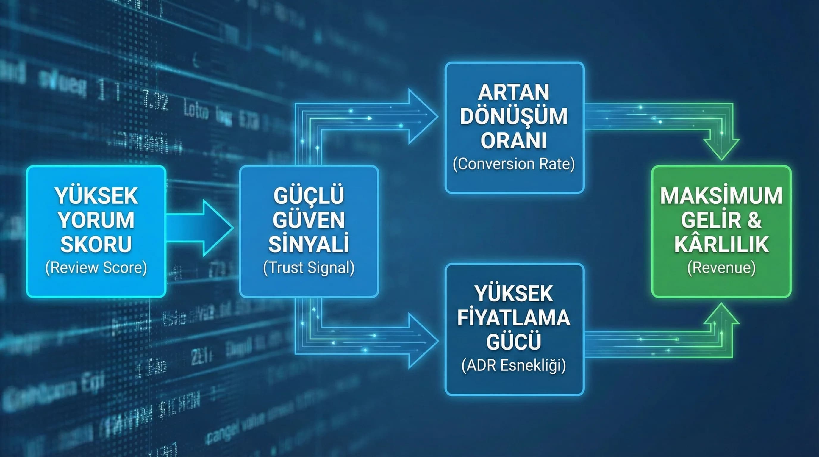 ReviewScore dönüşüm ADR ilişkisi diyagramı, güven sinyali ile gelir etkisi