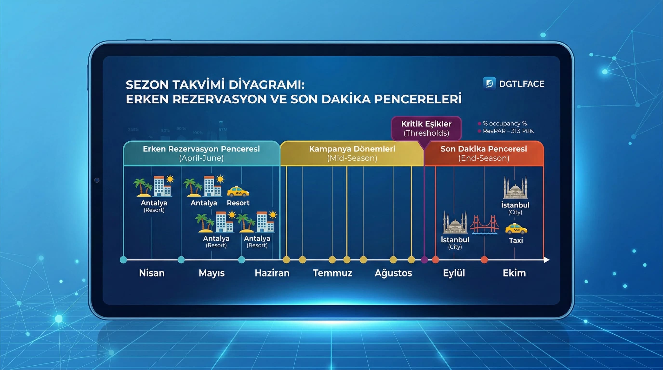 Sezon takvimi diyagramı, erken rezervasyon ve son dakika pencereleri