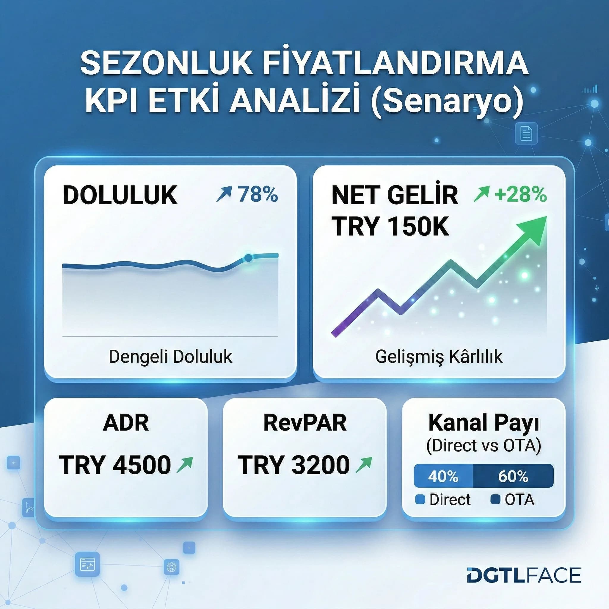 Sezon KPI kartı, doluluk ve net gelir etkisini hızlı kıyaslama