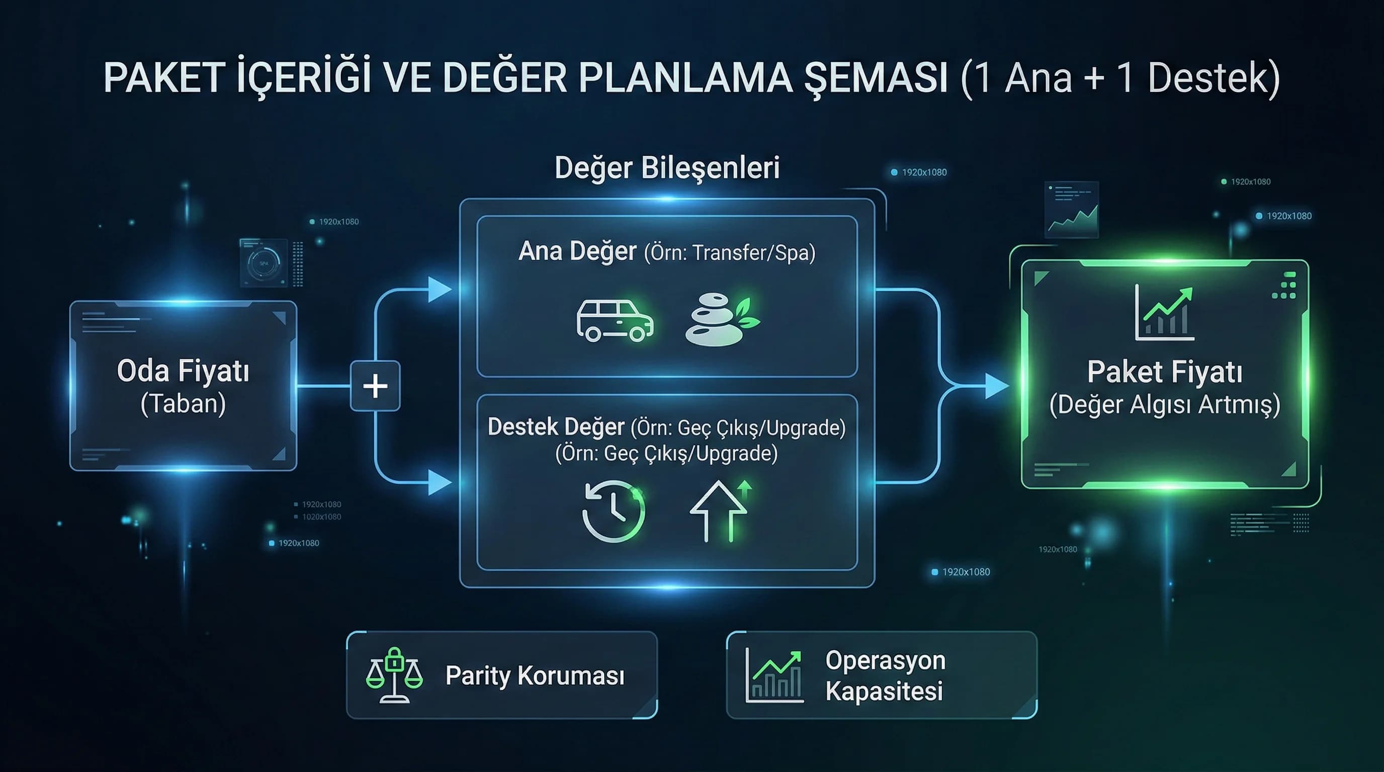 Paket içeriği planlama şeması, transfer spa yemek bileşenleri ve değer mantığı