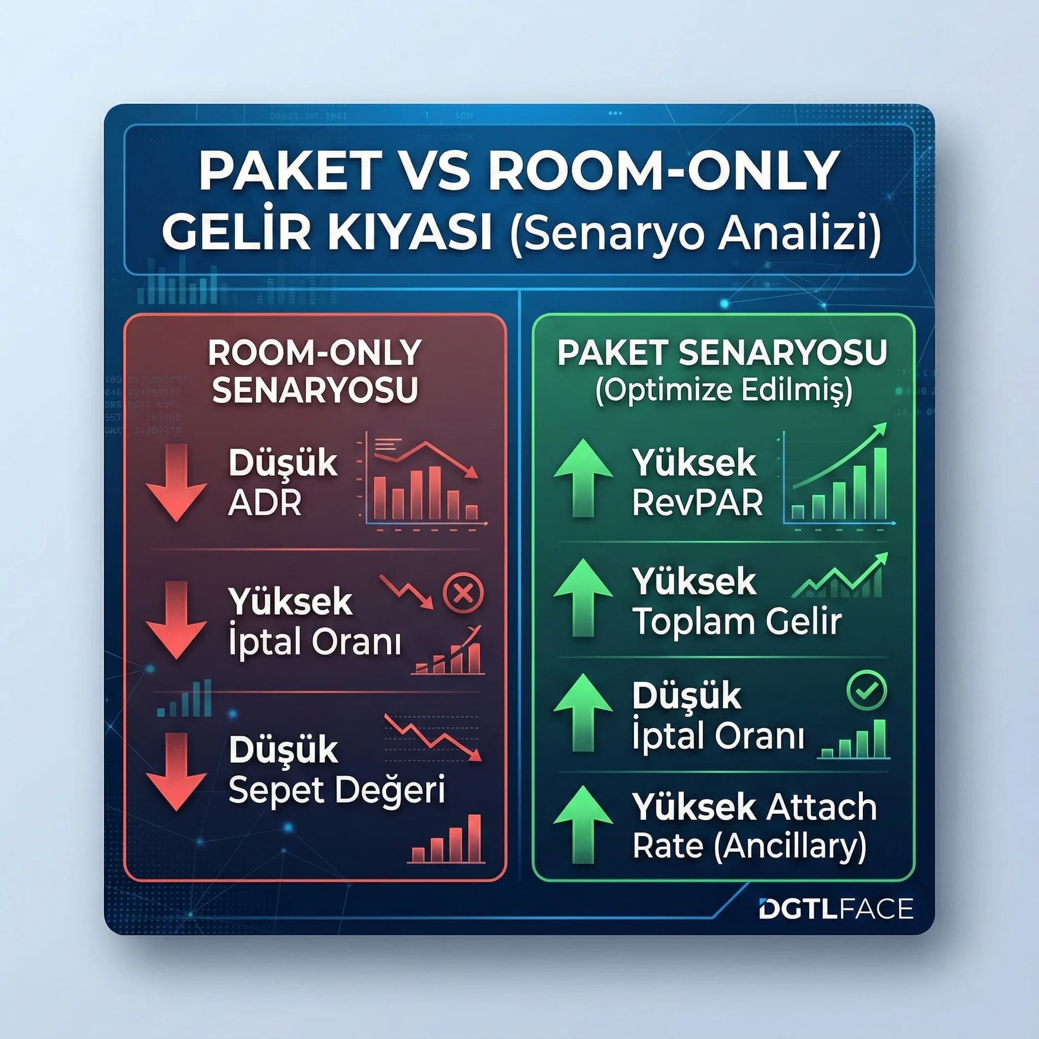 Paket vs room-only gelir kıyası, RevPAR ve iptal etkisini özetleme