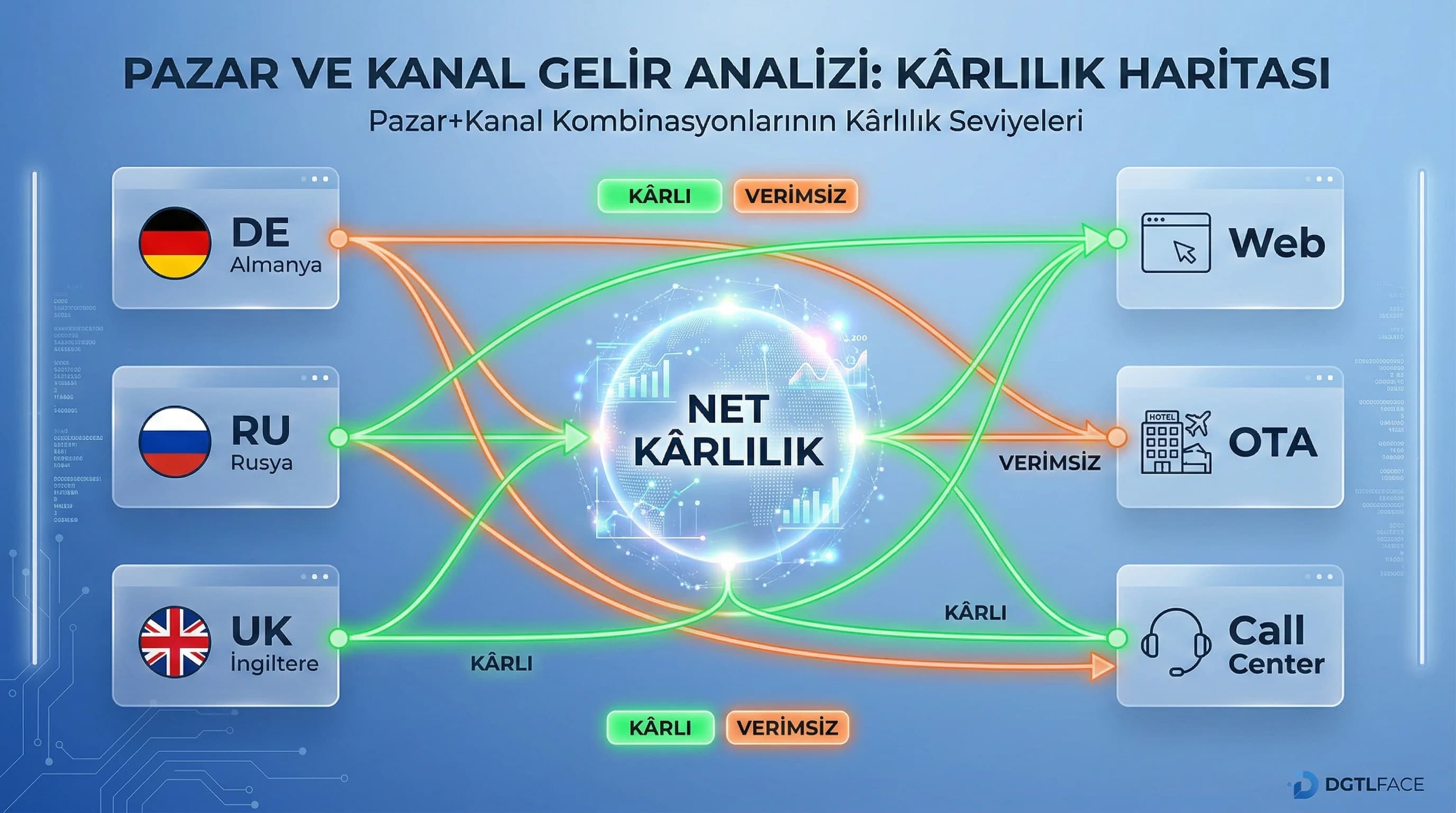 Pazar ve kanal gelir grafikleri, sezon review ile roadmap bağlantısı
