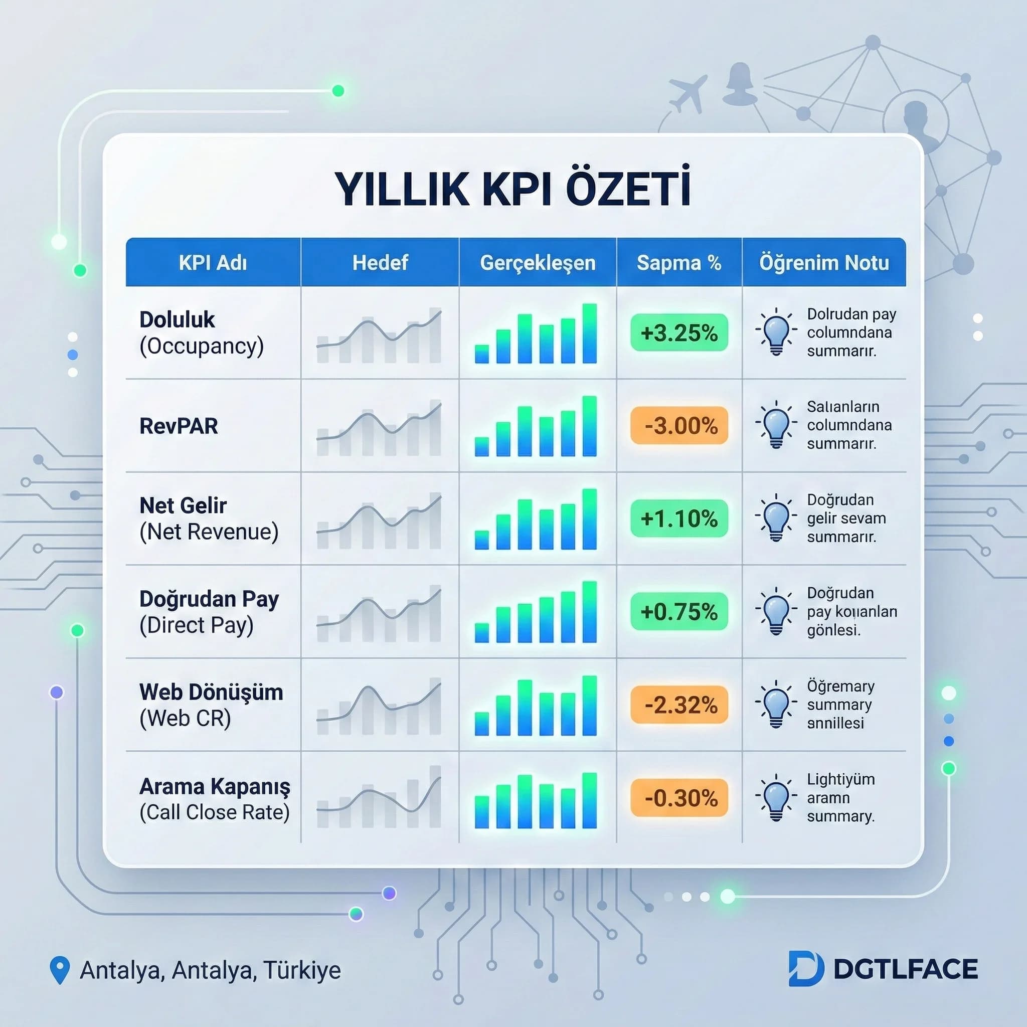 Yıllık KPI özet kartı, hedef gerçekleşen ve öğrenim notu