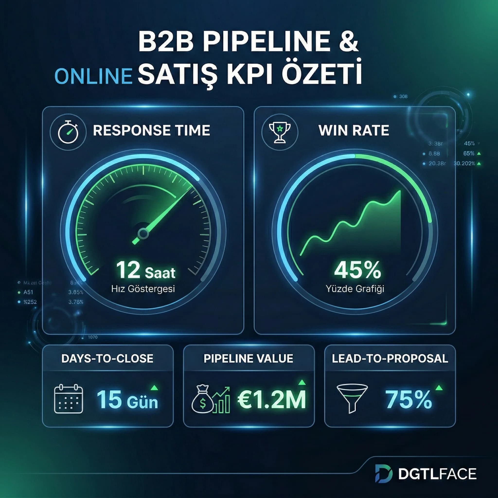 B2B pipeline KPI kartı, response time ve win rate ile takip