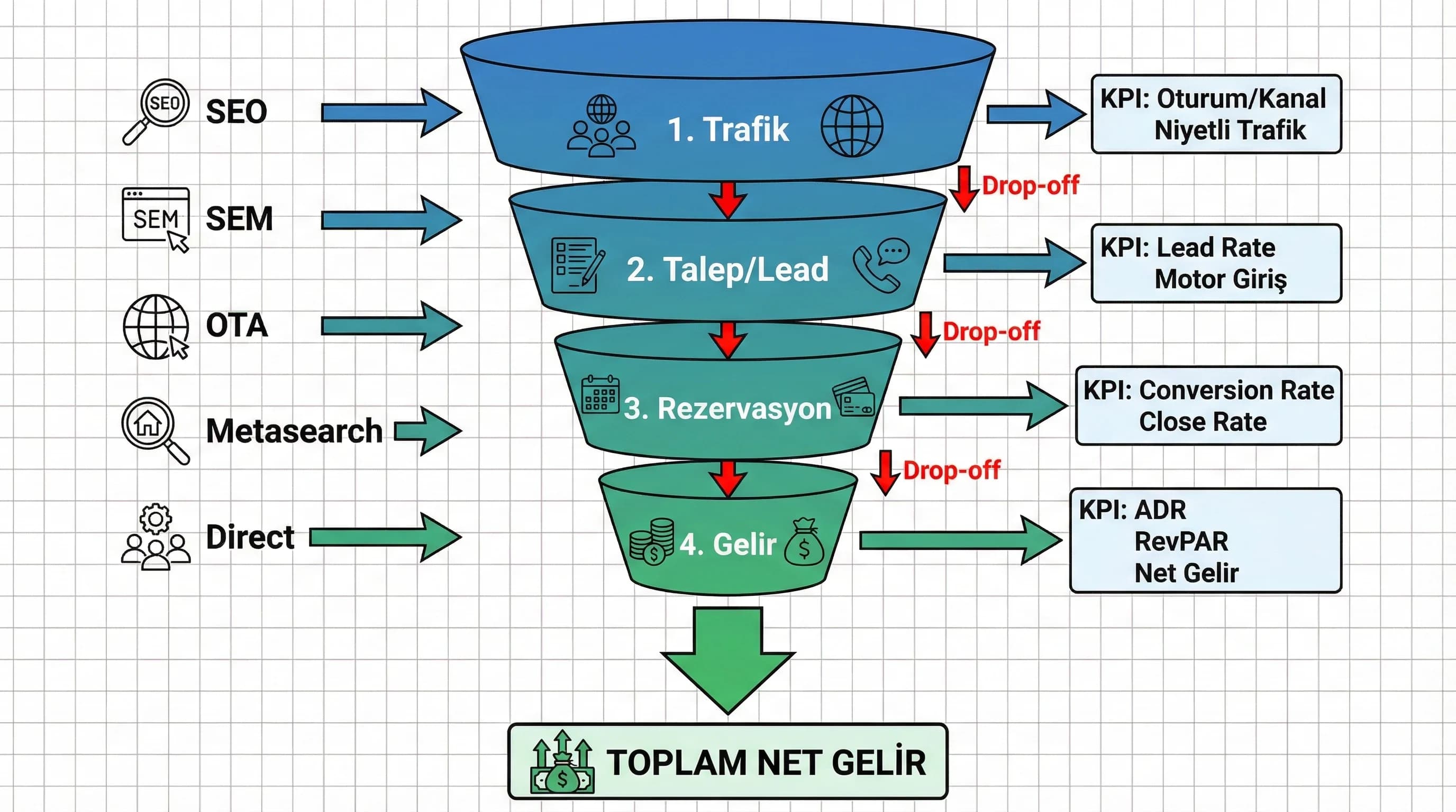 Resort vs city karşılaştırma bölümü, otel funnel stratejisini netleştirme