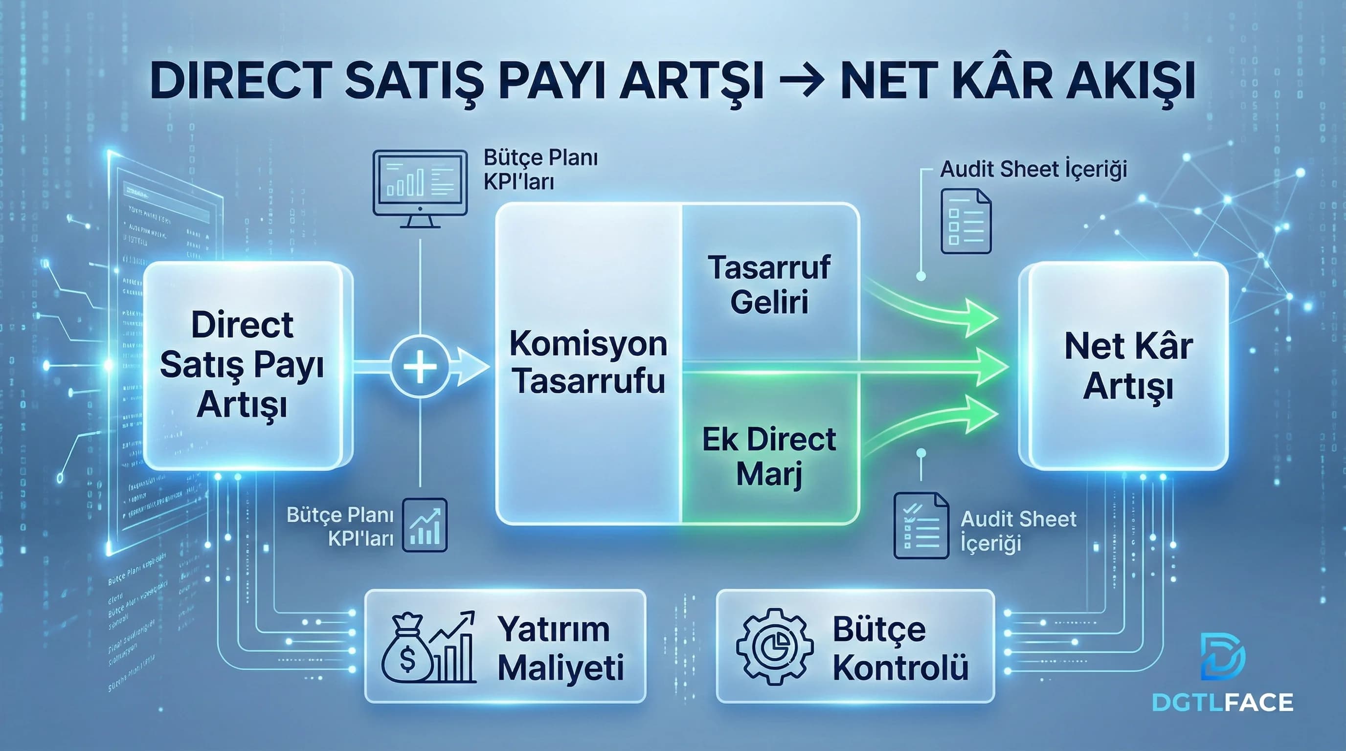Direct pay artışı komisyonu düşürür, net kârı artırır ROI akışı