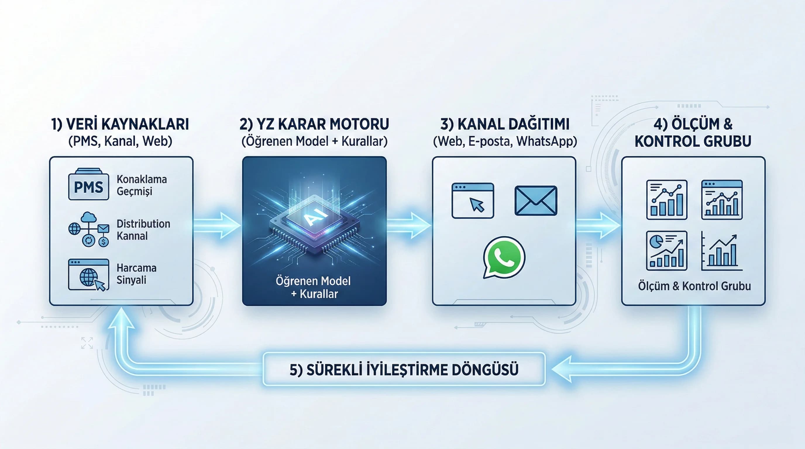 PMS’den AI motora veri akışı, otelde web e-posta WhatsApp teklif dağıtımı