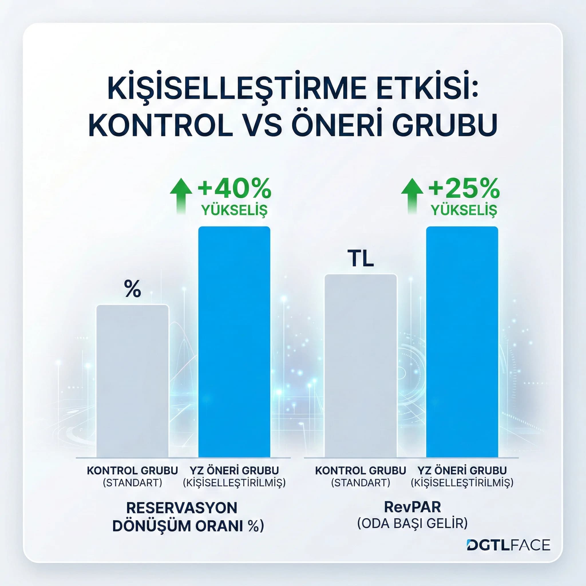 Kontrol grubu kıyası, otelde kişiselleştirme dönüşüm ve gelir etkisi takibi