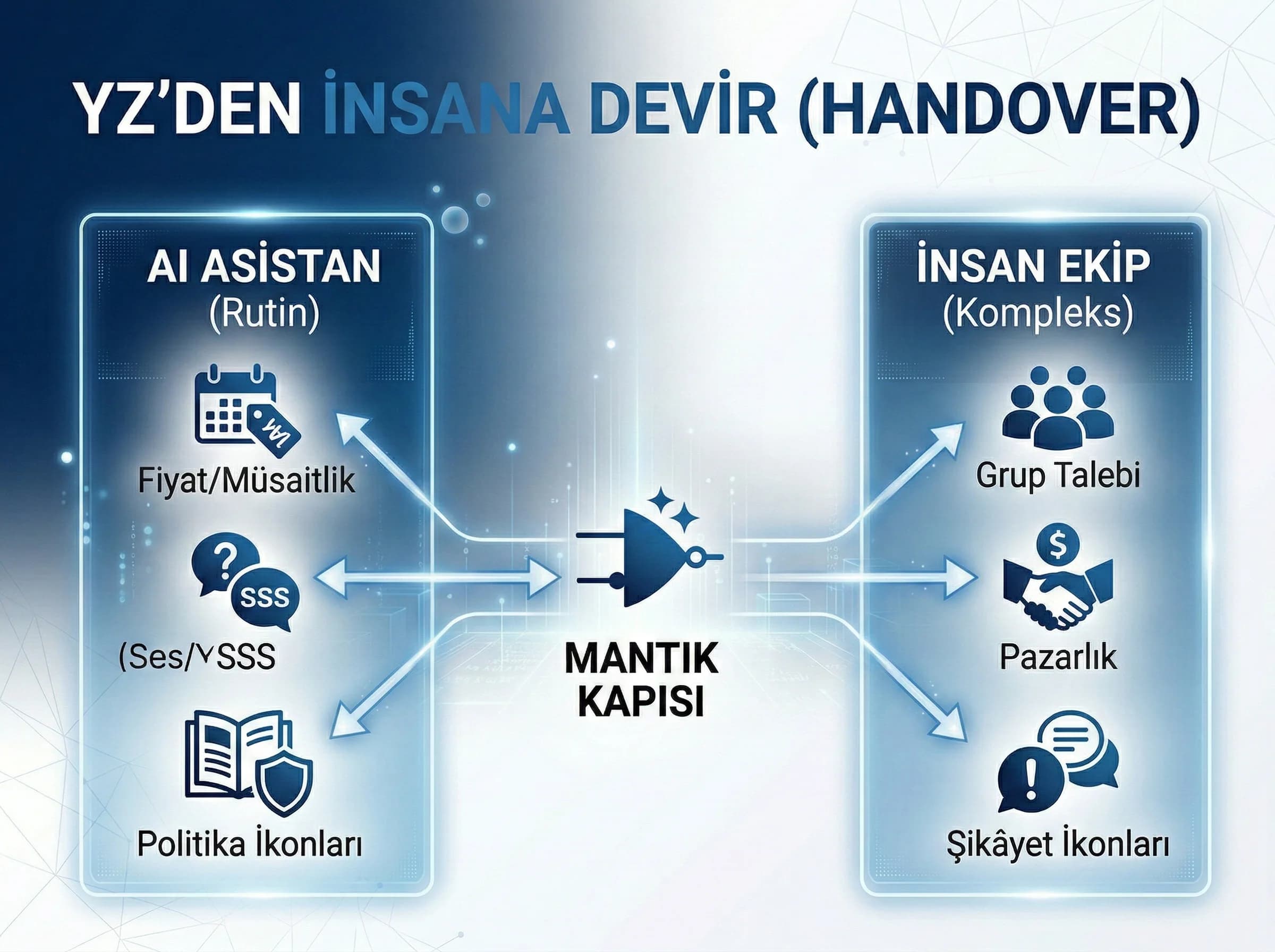 Konuşsal rezervasyon akış diyagramı, misafir bot PMS ve rezervasyon zinciri