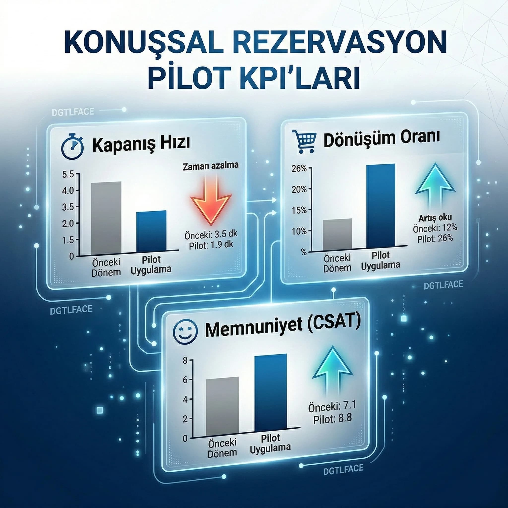 Konuşsal rezervasyon pilotu için 5 senaryo, otel ekipleri için hızlı test seti