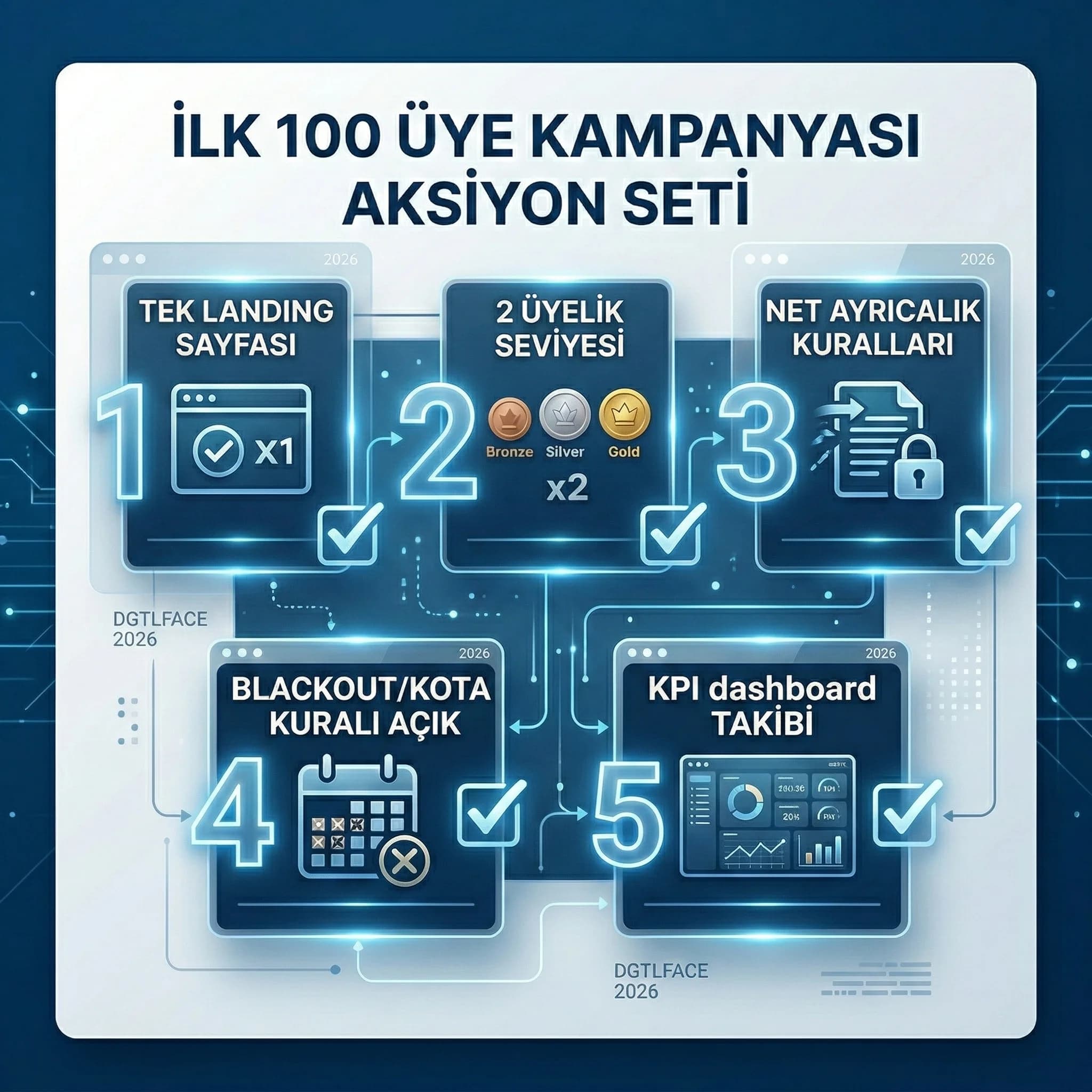 İlk 100 üye kampanyası, oteller için uygulanabilir başlangıç seti