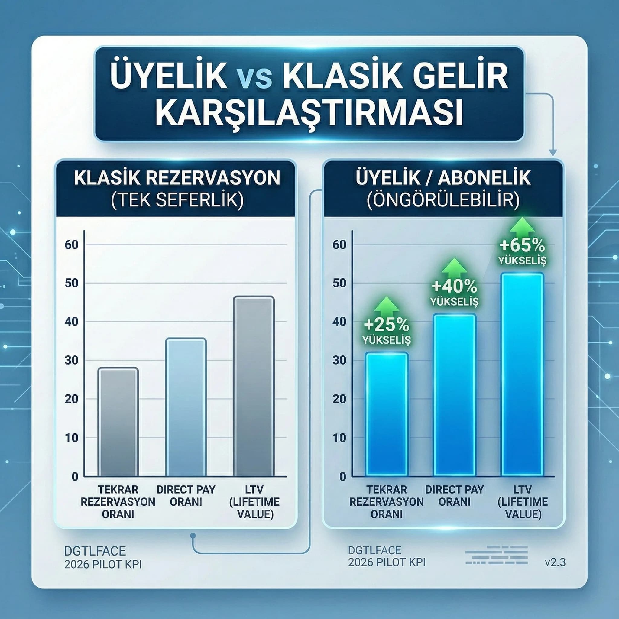 Üyelik vs klasik gelir kıyası, direct pay ve LTV etkisini izleme