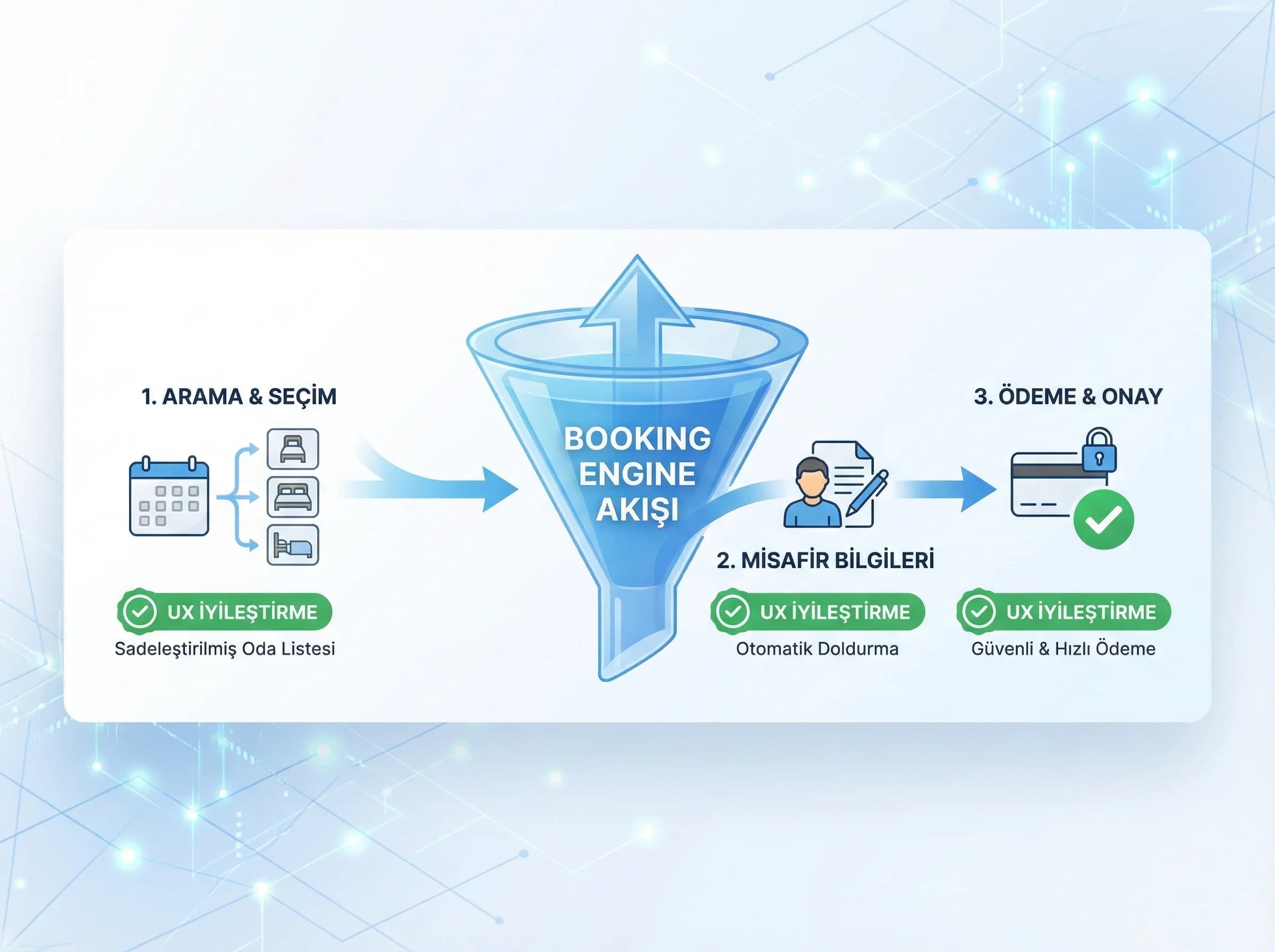 Rezervasyon motoru UX bölümü, otel dönüşüm artırma odaklı geçiş görseli