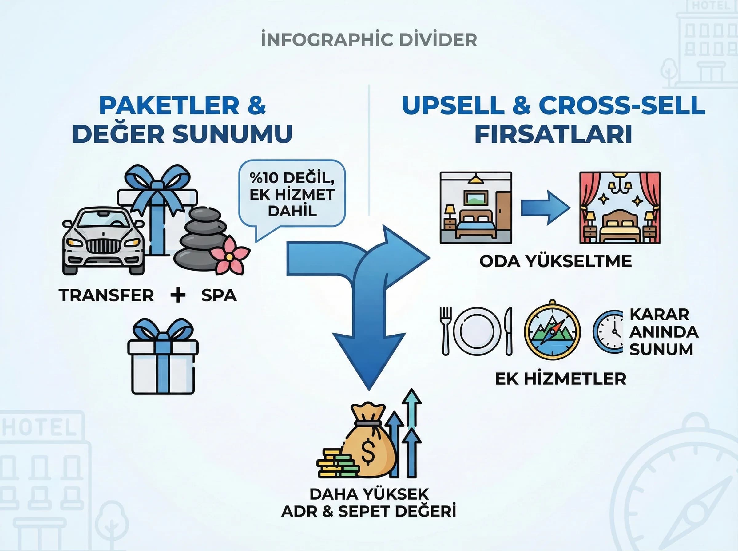 Upsell ve paketler bölümü, otel gelir artırma ve sepet büyütme bağlamı