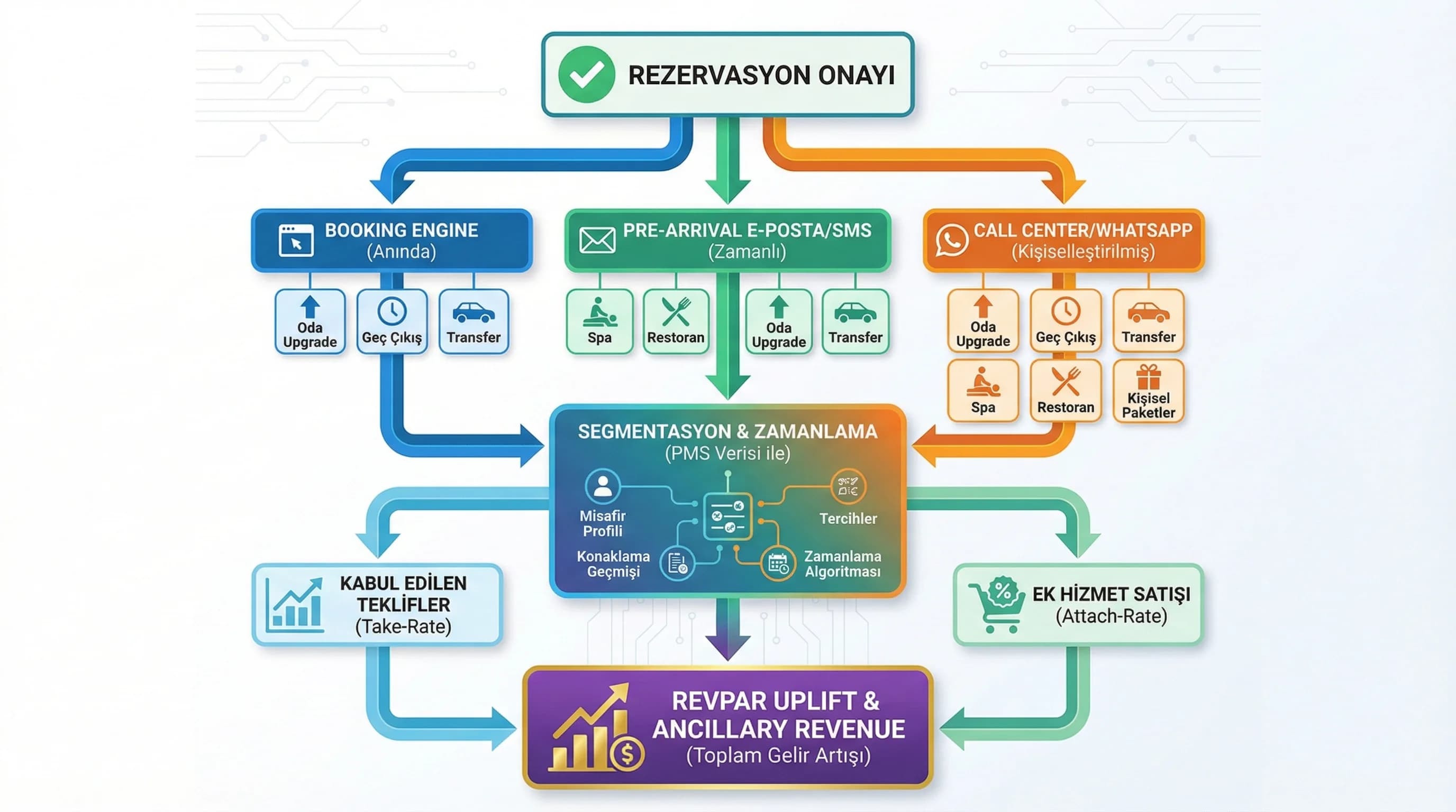 Upsell cross-sell funnel diyagramı, teklif kanalları ve zamanlama akışı