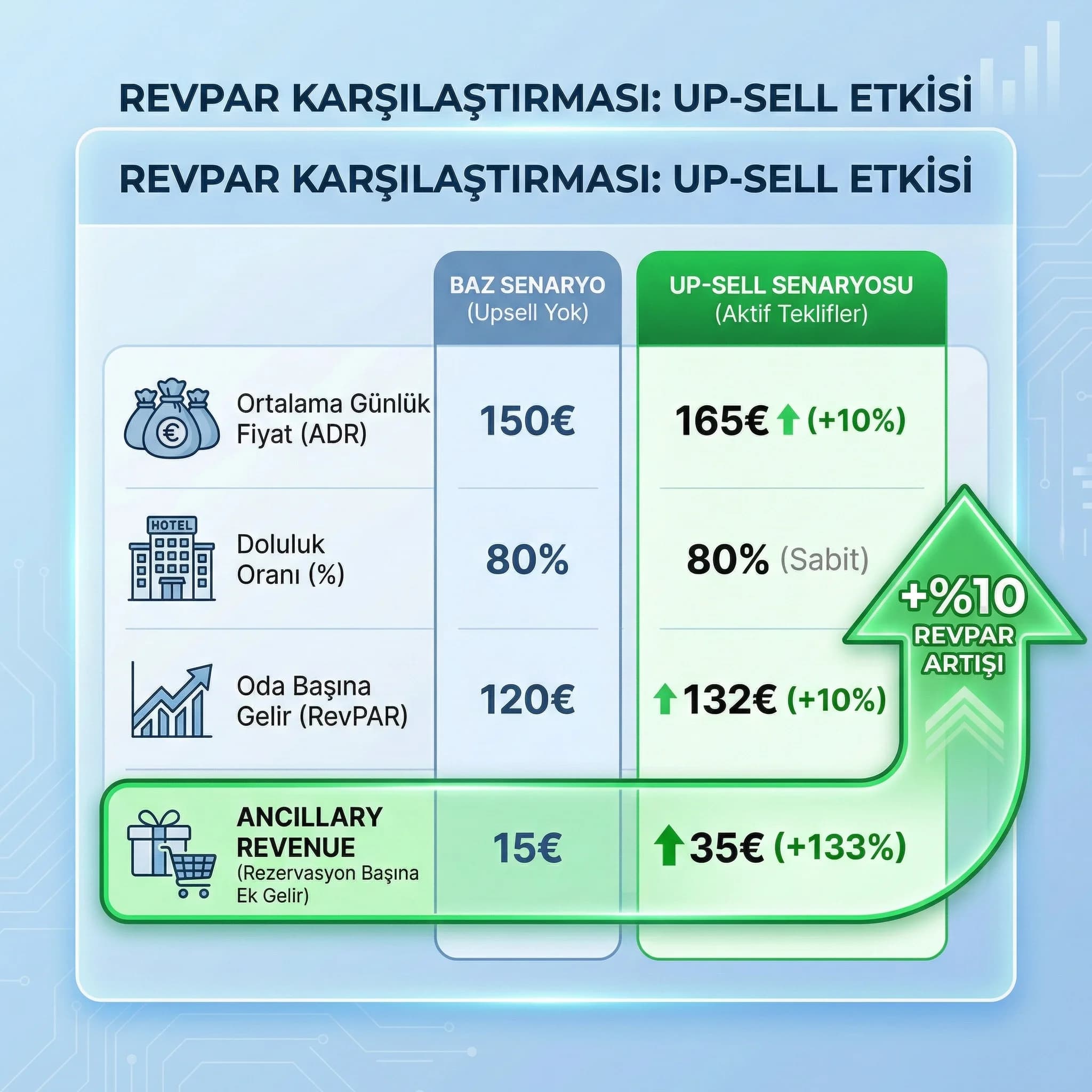RevPAR karşılaştırma kartı, upsell olan ve olmayan rezervasyonları kıyaslama