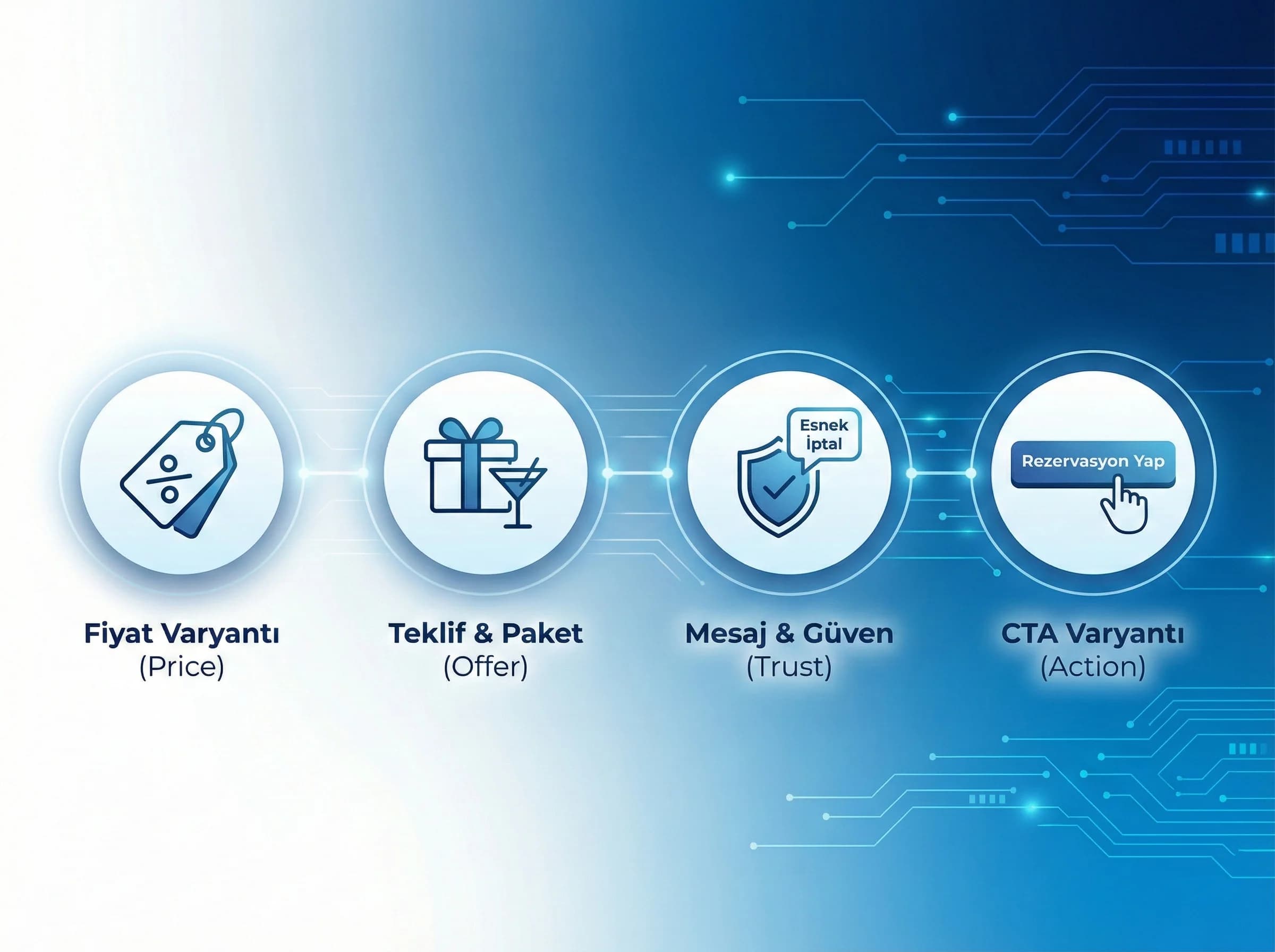 Test edilebilecek alanlar, otel fiyat paket mesaj CTA varyantları
