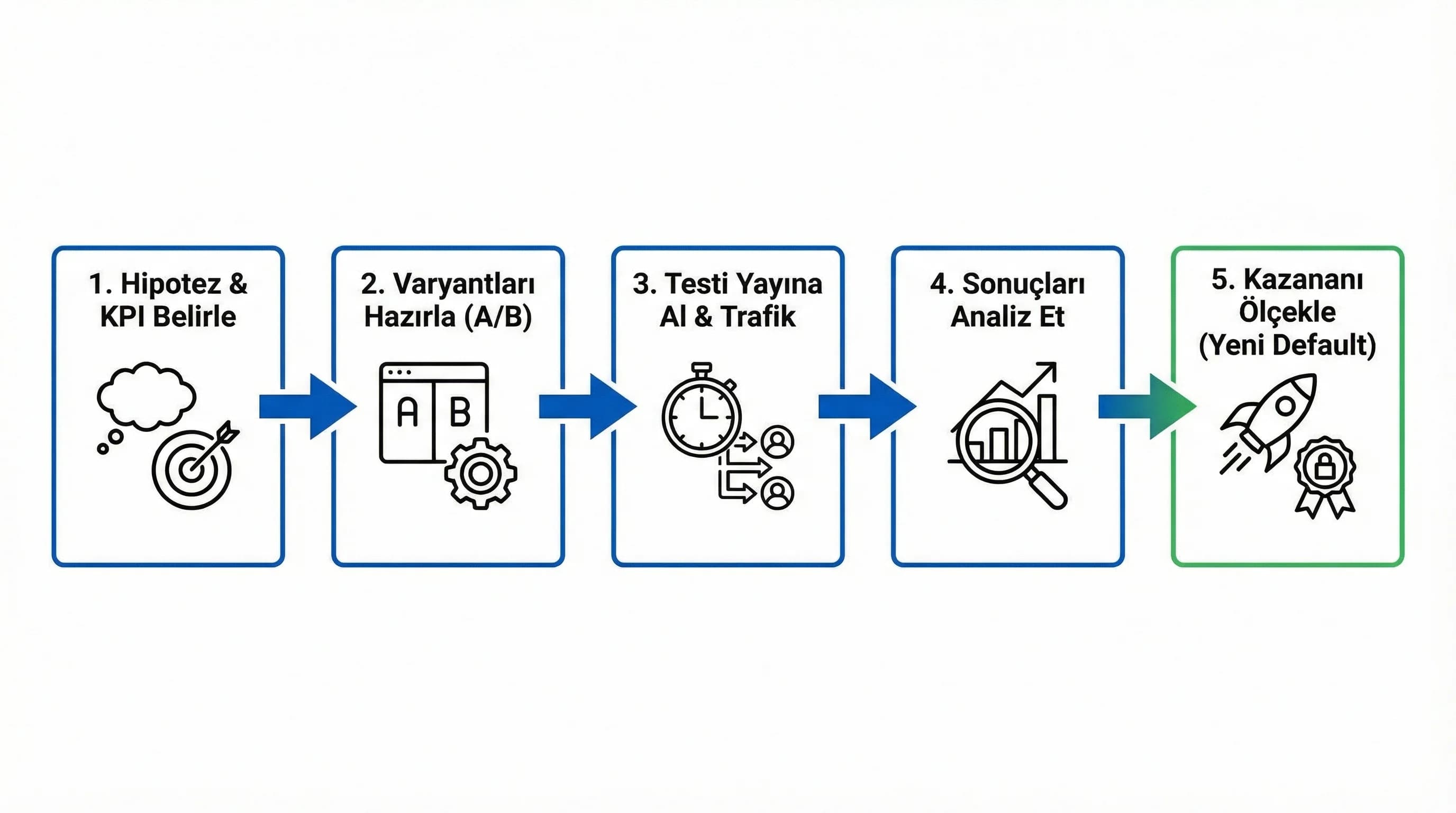 A/B test akışı diyagramı, kontrol test grubu ve sonuç ölçekleme adımları