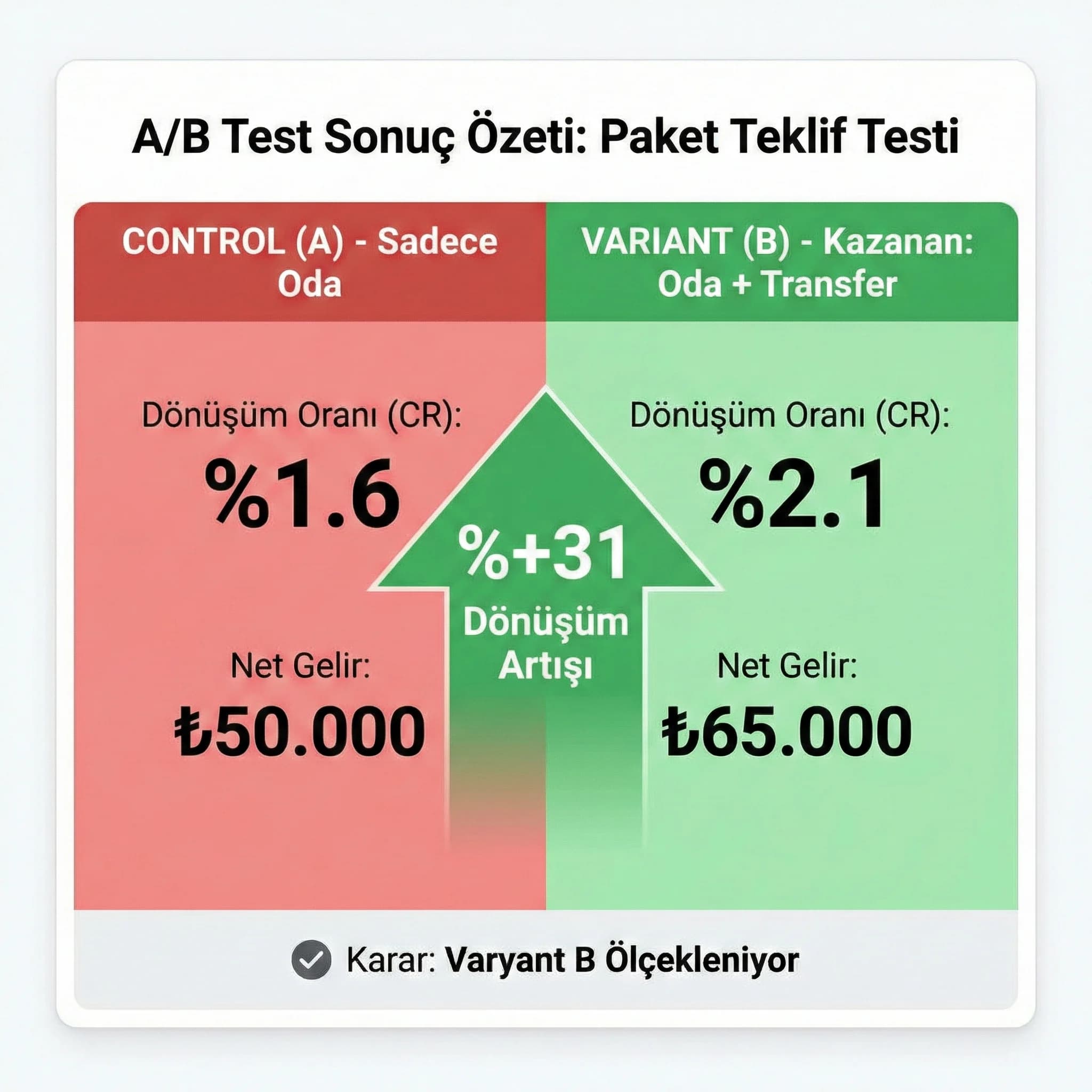 A/B test sonuç kartı, dönüşüm oranı önce sonrası karşılaştırma panel