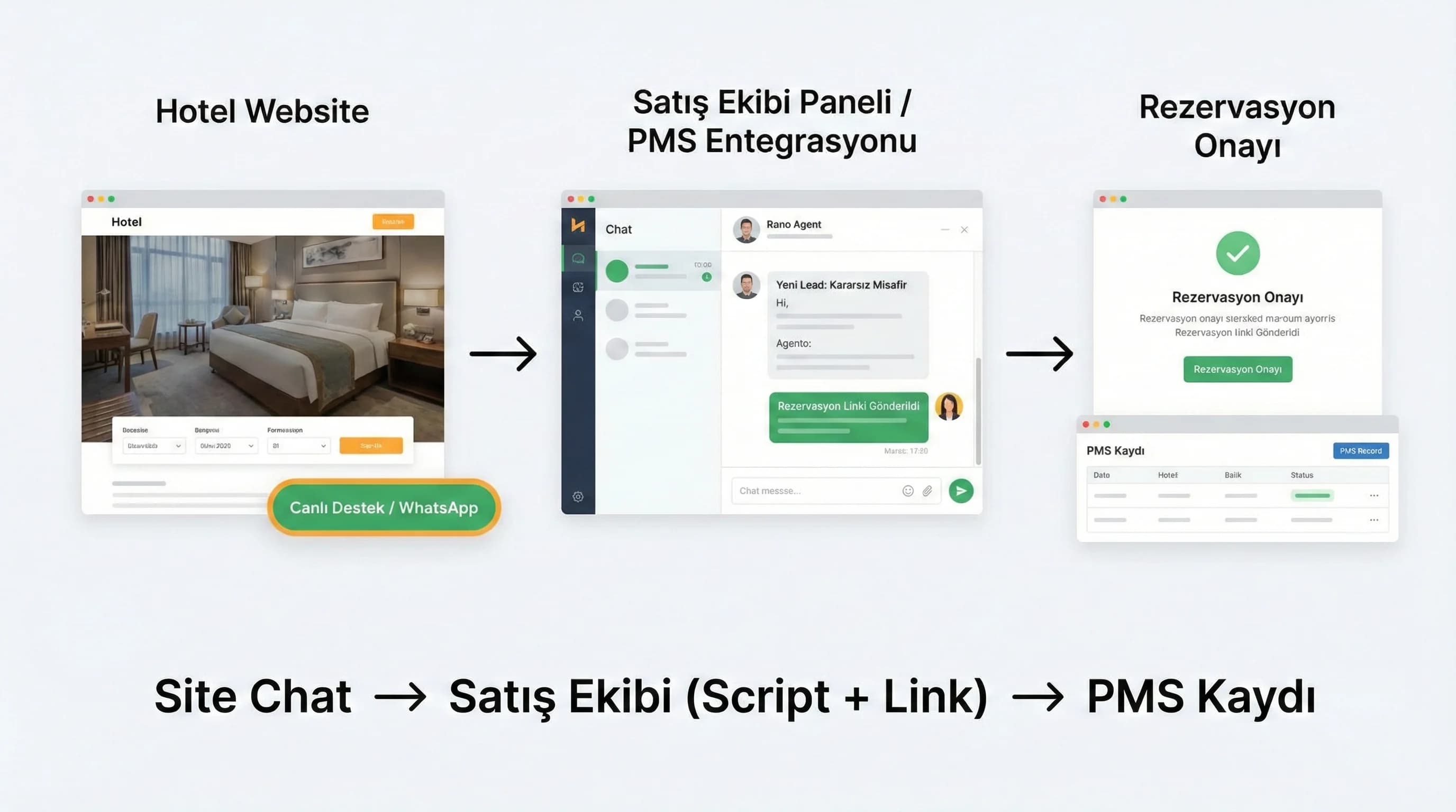 Chat akışı ve yönlendirme, otel satış ekibi için rezervasyon kapanışı bağlamı