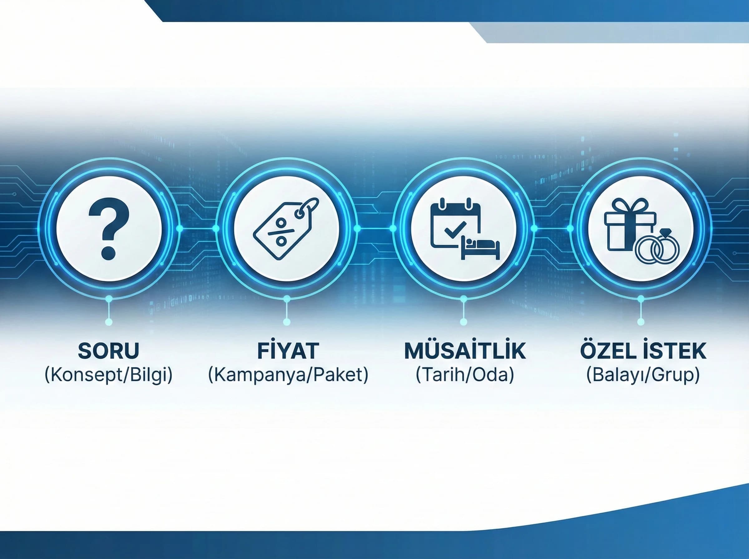 Talep türleri sınıflandırması, otel chat sürecini satışa bağlama