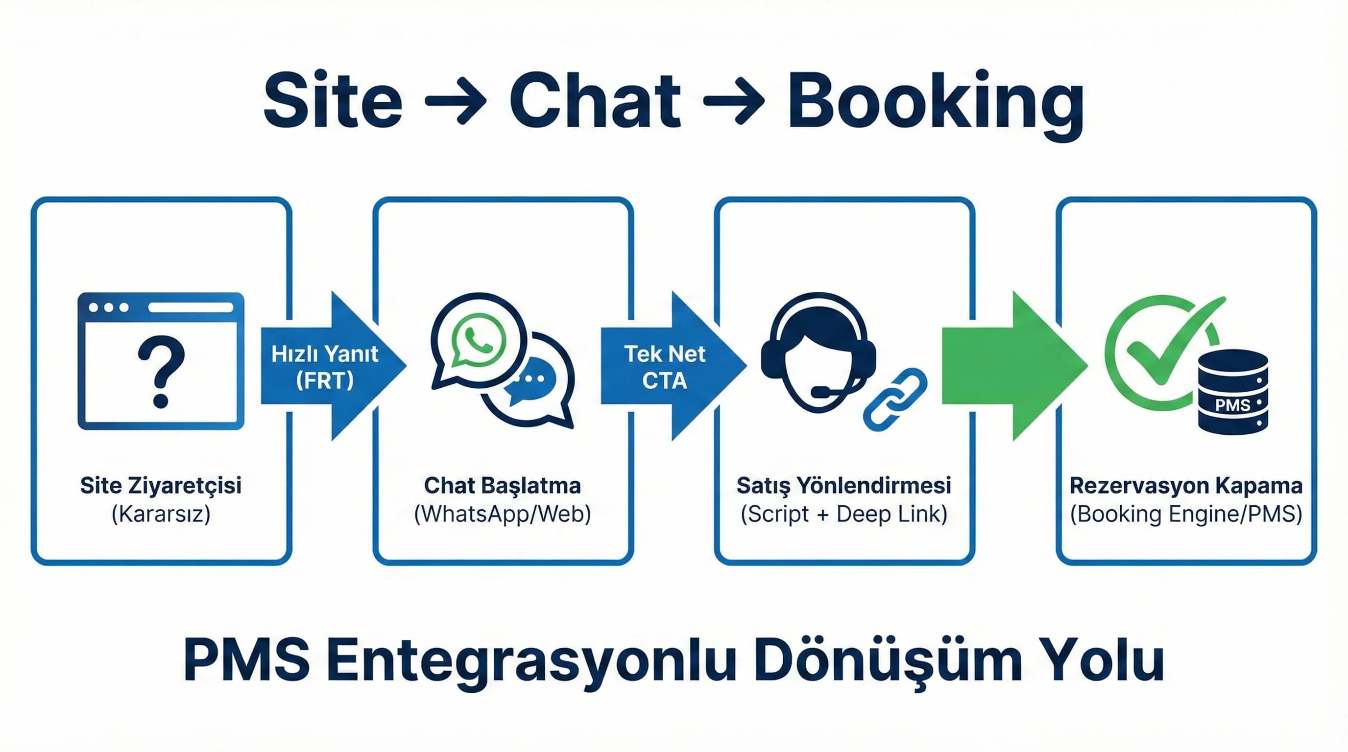 Site chatten rezervasyona akış diyagramı, PMS entegrasyonlu dönüşüm yolu