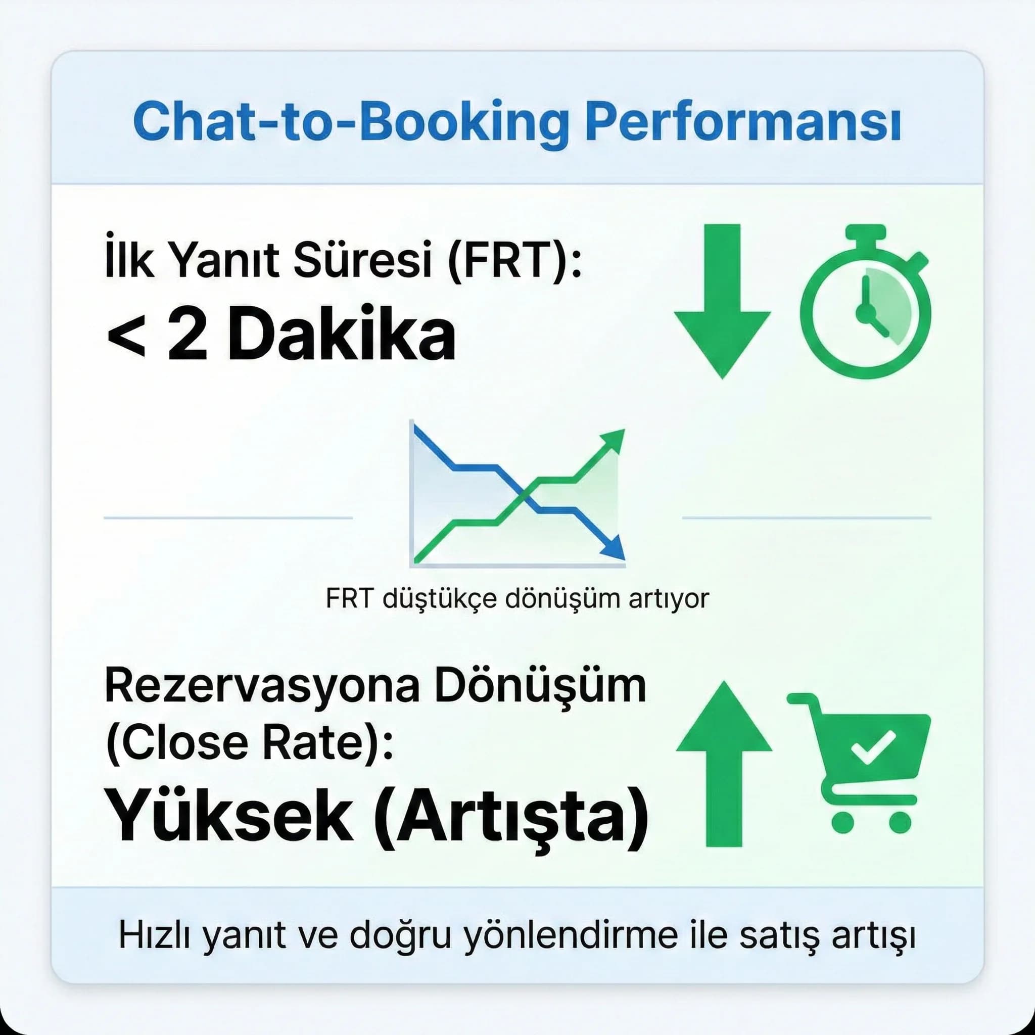 Chat dönüşüm KPI kartı, FRT ve rezervasyona dönüşüm oranı kıyası