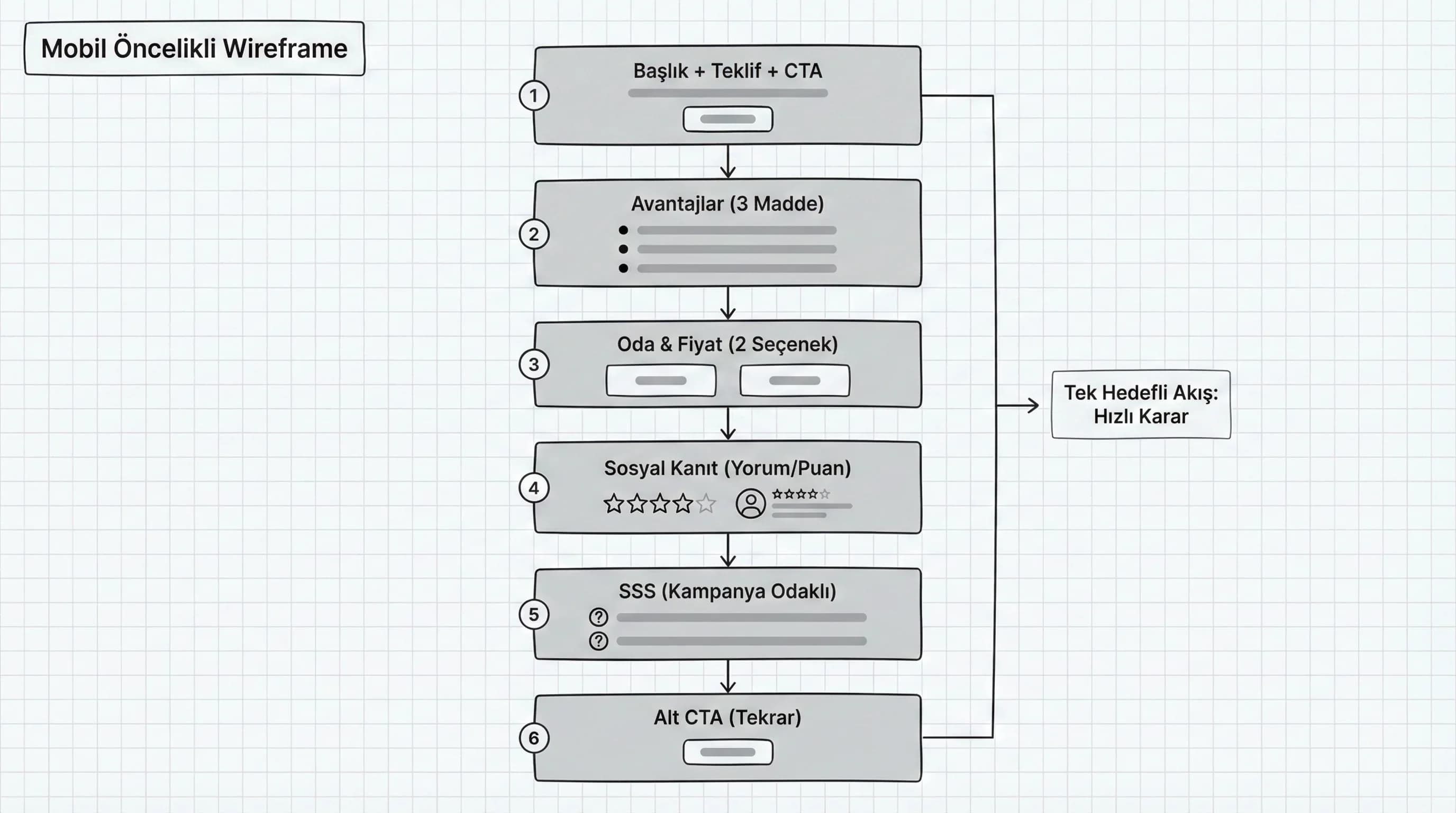 Landing wireframe bağlamı, otel kampanya blok yapısını hızlı anlatma