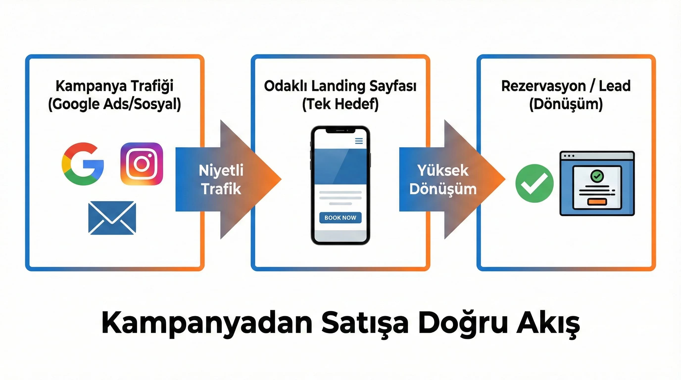 CampaignTraffic landing page’e gelir ve booking’e dönüşür akış diyagramı