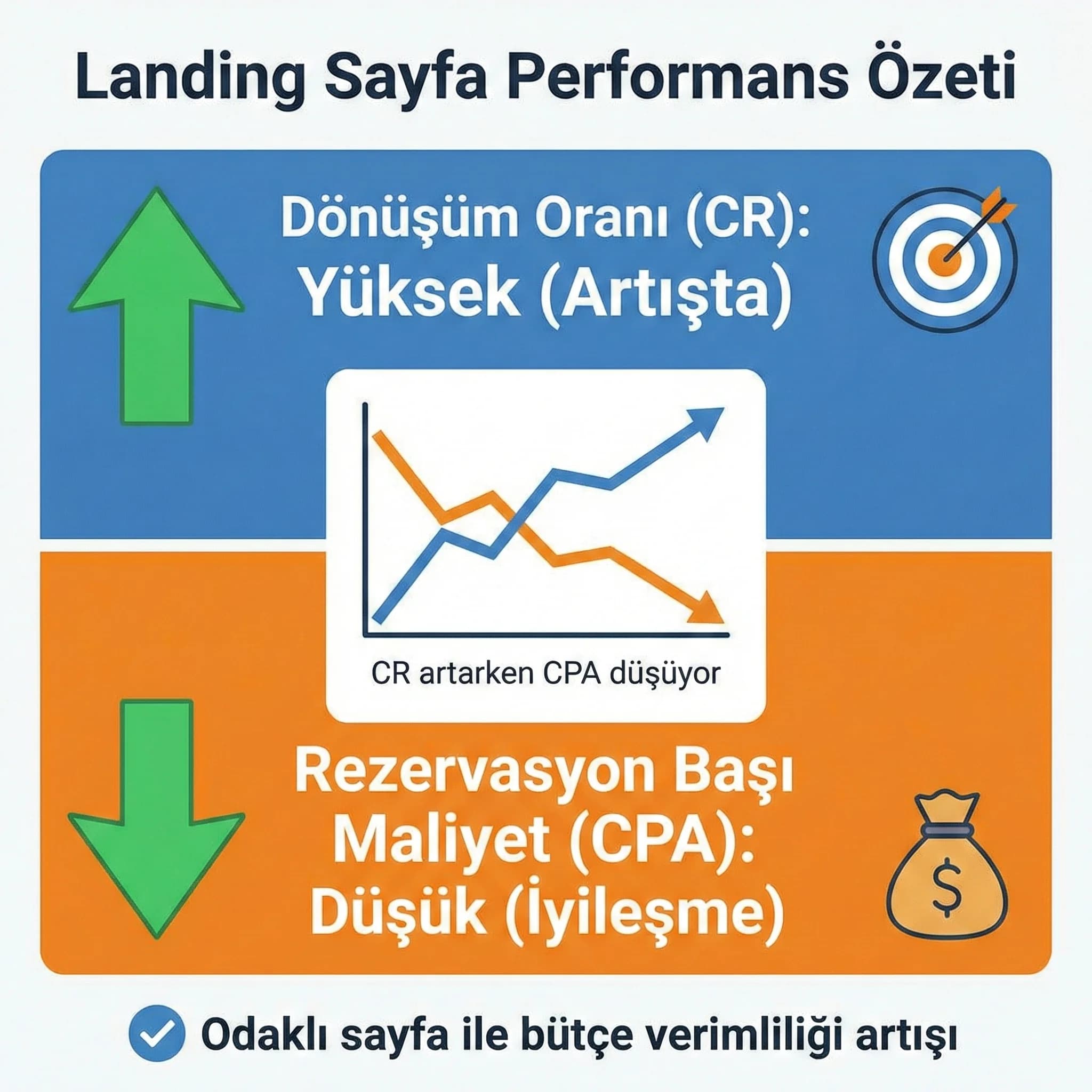 Landing KPI kartı, kampanya dönüşüm ve CPA iyileşmesini özetleme
