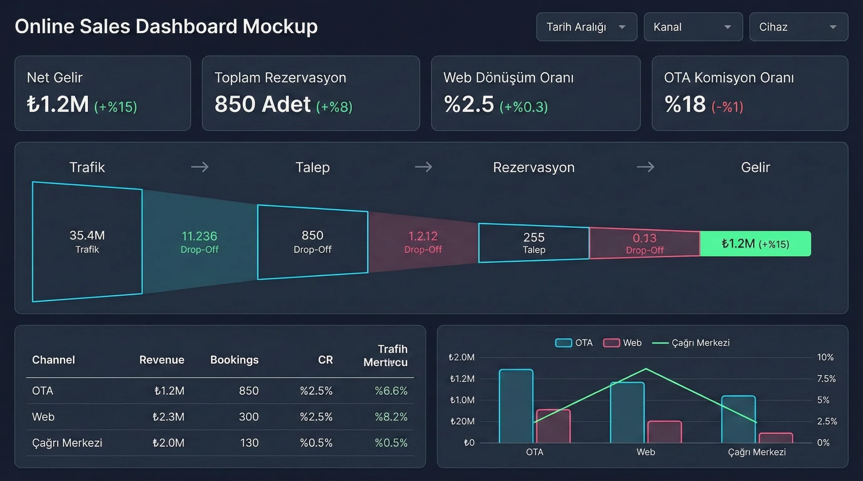 Örnek dashboard mockup, otel yöneticisi için okunabilir KPI paneli