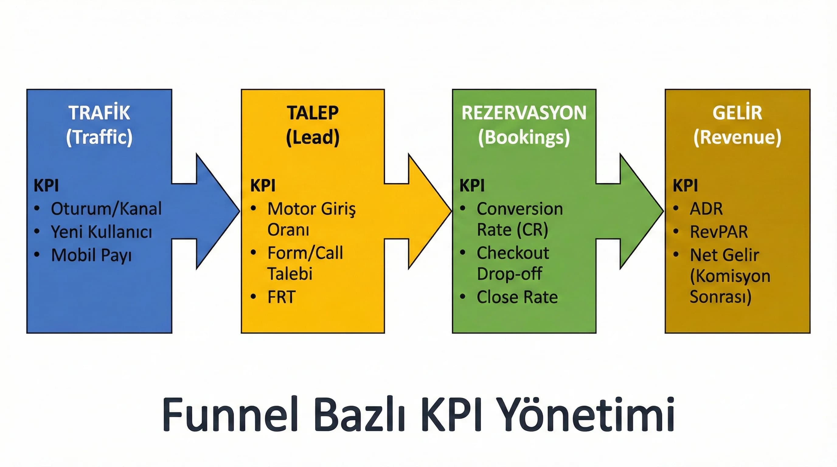 Funnel KPI diyagramı, traffic lead booking revenue görselleştirme