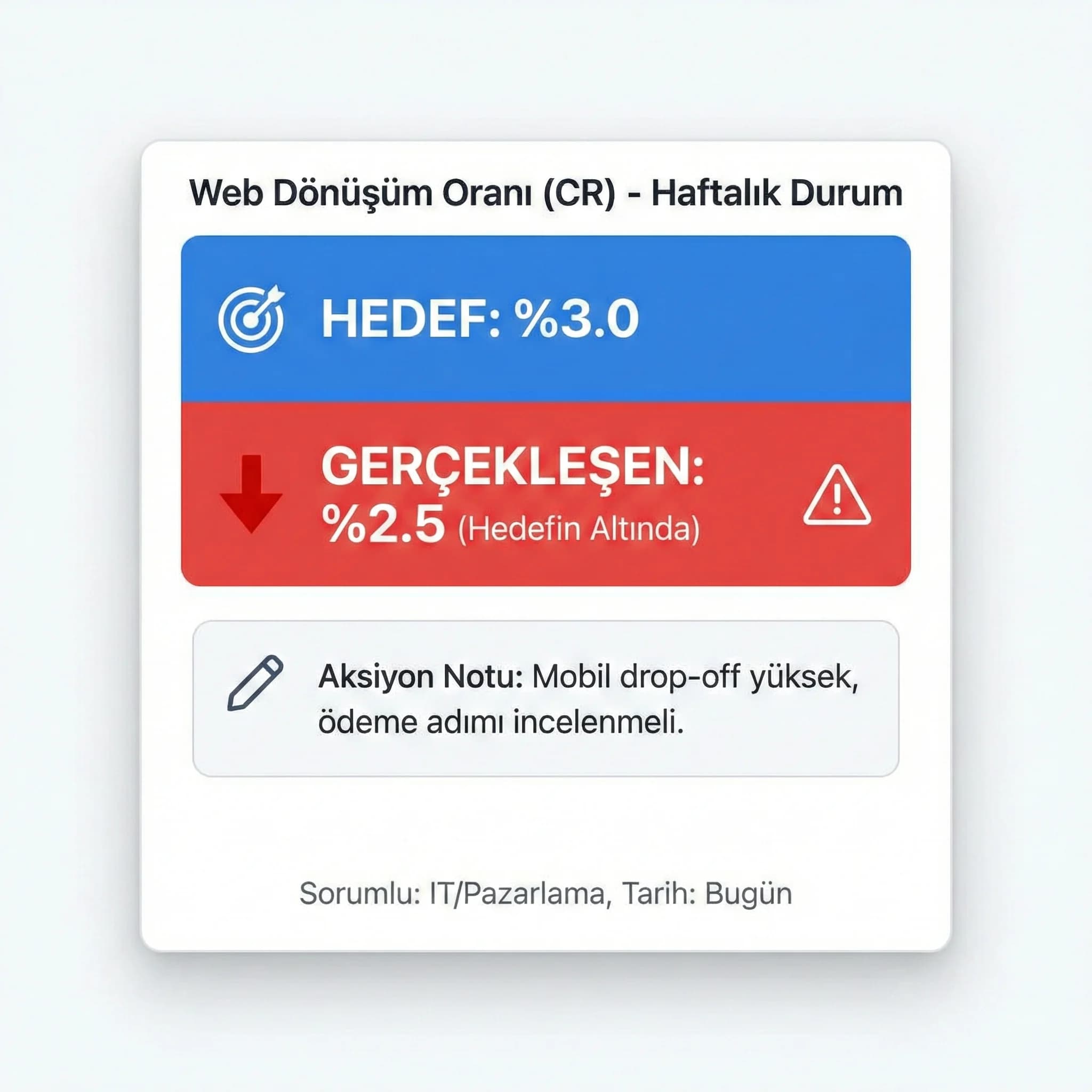 KPI skor kartı, hedef gerçekleşen ve aksiyon notlarıyla karar desteği”