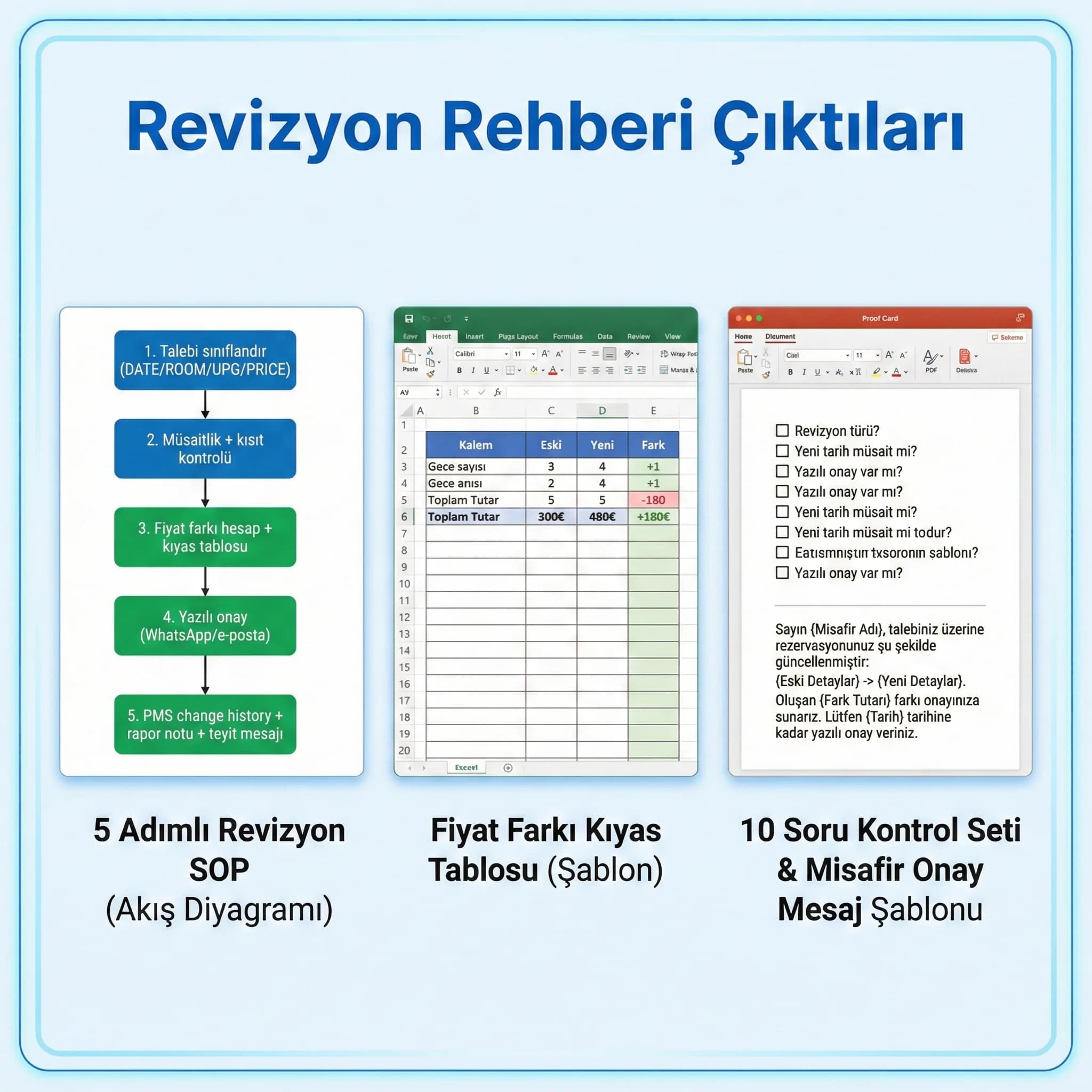 Revizyon akışı senaryo tablosu ve soru setini gösteren otel deliverables kartı